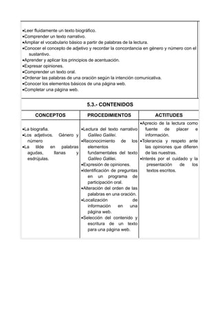 •Leer fluidamente un texto biográfico.
•Comprender un texto narrativo.
•Ampliar el vocabulario básico a partir de palabras de la lectura.
•Conocer el concepto de adjetivo y recordar la concordancia en género y número con el
   sustantivo.
•Aprender y aplicar los principios de acentuación.
•Expresar opiniones.
•Comprender un texto oral.
•Ordenar las palabras de una oración según la intención comunicativa.
•Conocer los elementos básicos de una página web.
•Completar una página web.


                               5.3.- CONTENIDOS

      CONCEPTOS                PROCEDIMIENTOS                    ACTITUDES
                                                         •Aprecio de la lectura como
•La biografia.           •Lectura del texto narrativo       fuente    de      placer   e
•Los adjetivos. Género y     Galileo Galilei.               información.
  número                 •Reconocimiento de los          •Tolerancia y respeto ante
•La tilde en palabras        elementos                      las opiniones que difieren
  agudas,      llanas  y     fundamentales del texto        de las nuestras.
  esdrújulas.                Galileo Galilei.            •Interés por el cuidado y la
                         •Expresión de opiniones.            presentación       de   los
                         •Identificación de preguntas        textos escritos.
                             en un programa de
                             participación oral.
                         •Alteración del orden de las
                             palabras en una oración.
                         •Localización             de
                             información      en  una
                             página web.
                         •Selección del contenido y
                             escritura de un texto
                             para una página web.
 