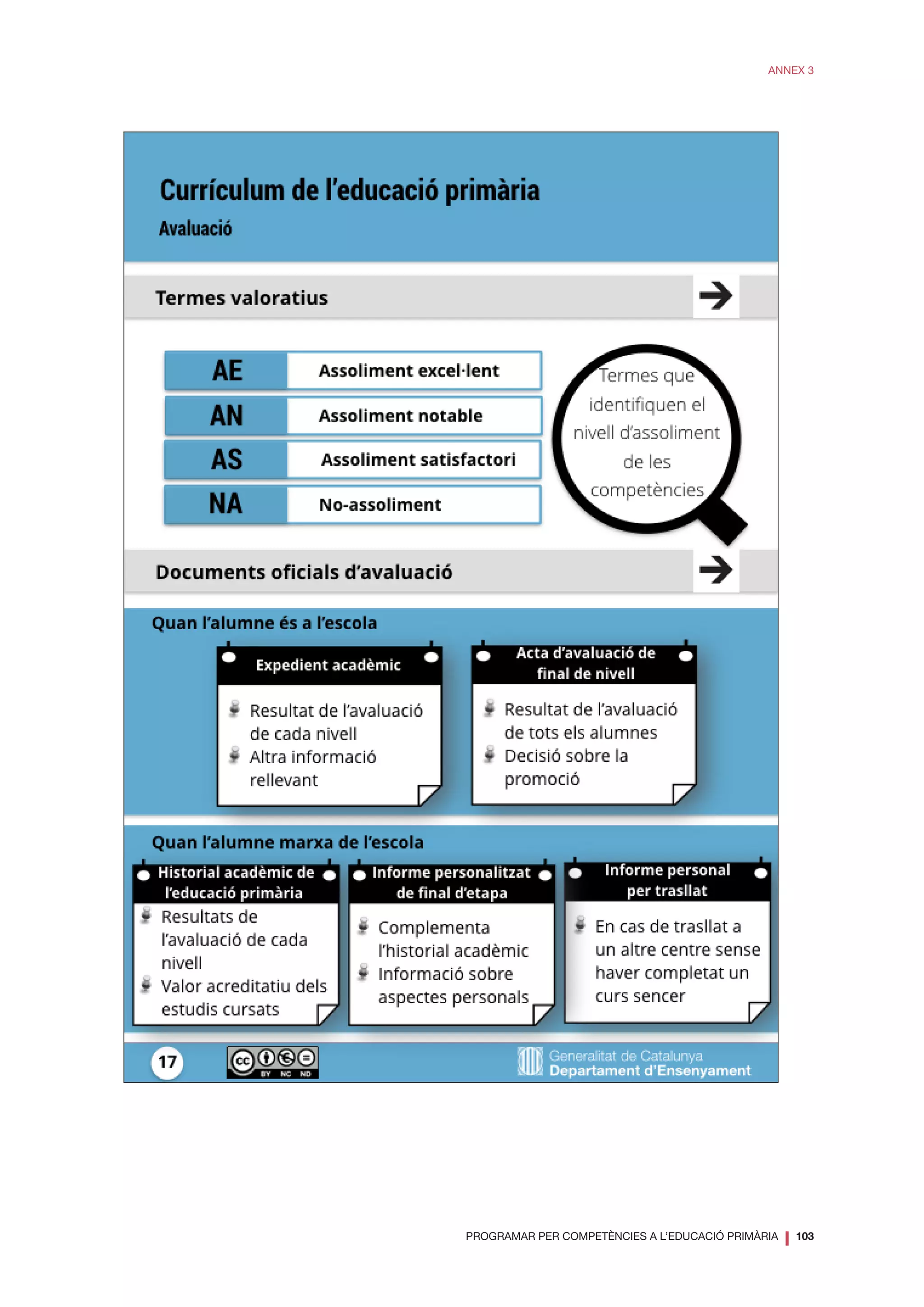 PROGRAMAR PER COMPETÈNCIES A L’EDUCACIÓ PRIMÀRIA
❘ 103
ANNEX 3
 