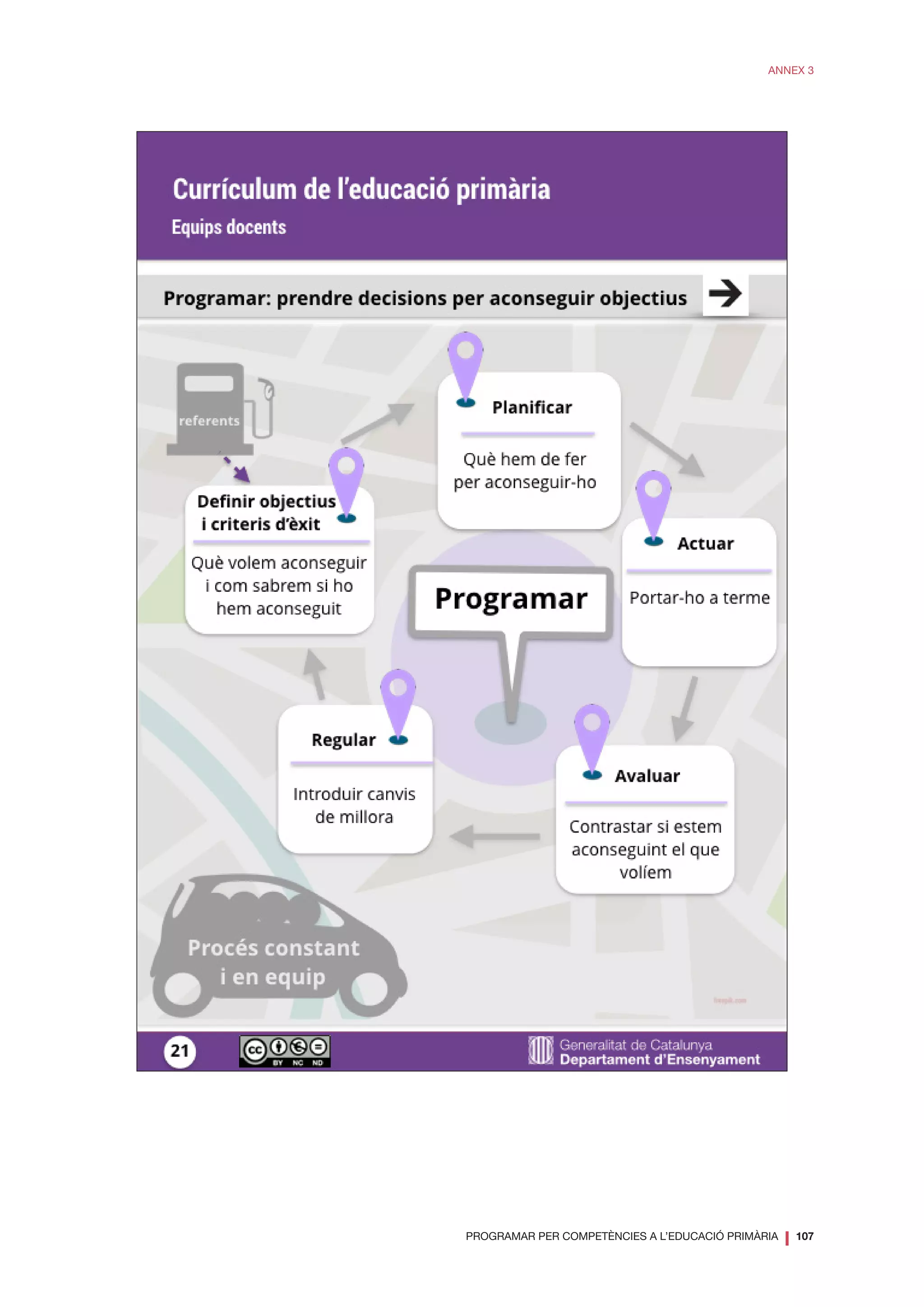 PROGRAMAR PER COMPETÈNCIES A L’EDUCACIÓ PRIMÀRIA
❘ 107
ANNEX 3
 