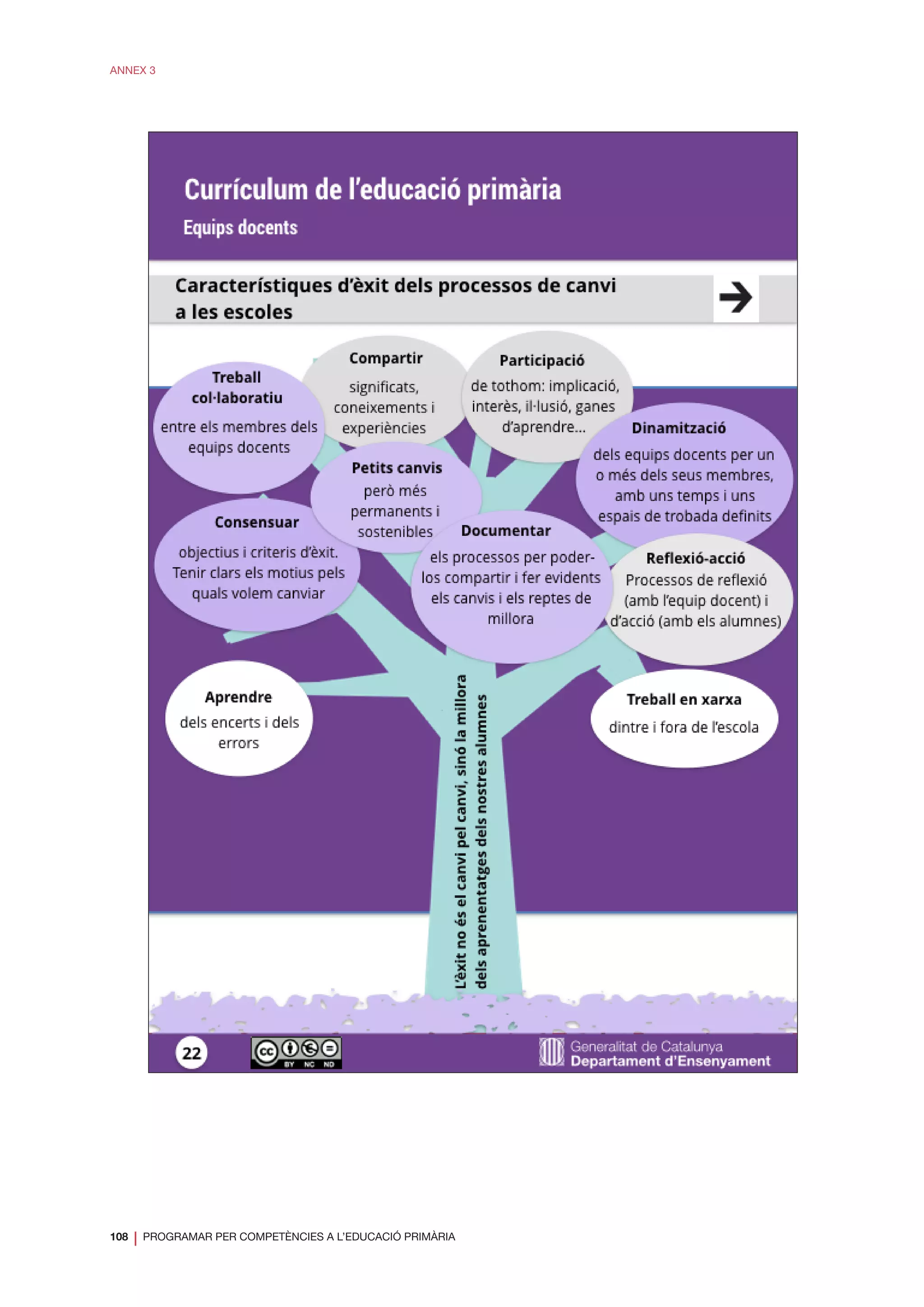 108
❘ PROGRAMAR PER COMPETÈNCIES A L’EDUCACIÓ PRIMÀRIA
ANNEX 3
 