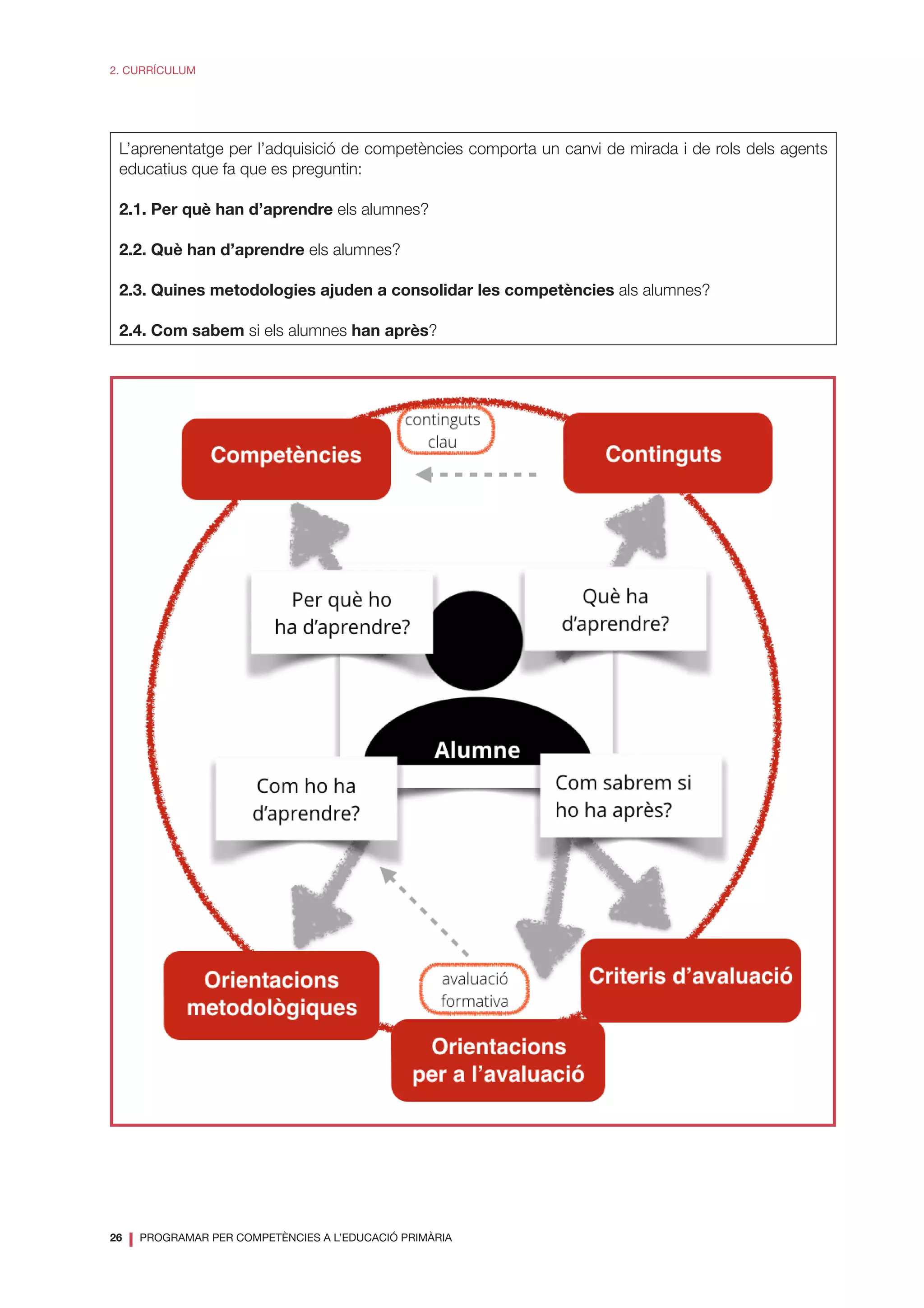 26
❘ PROGRAMAR PER COMPETÈNCIES A L’EDUCACIÓ PRIMÀRIA
2. CURRÍCULUM
L’aprenentatge per l’adquisició de competències comporta un canvi de mirada i de rols dels agents
educatius que fa que es preguntin:
2.1. Per què han d’aprendre els alumnes?
2.2. Què han d’aprendre els alumnes?
2.3. Quines metodologies ajuden a consolidar les competències als alumnes?
2.4. Com sabem si els alumnes han après?
 