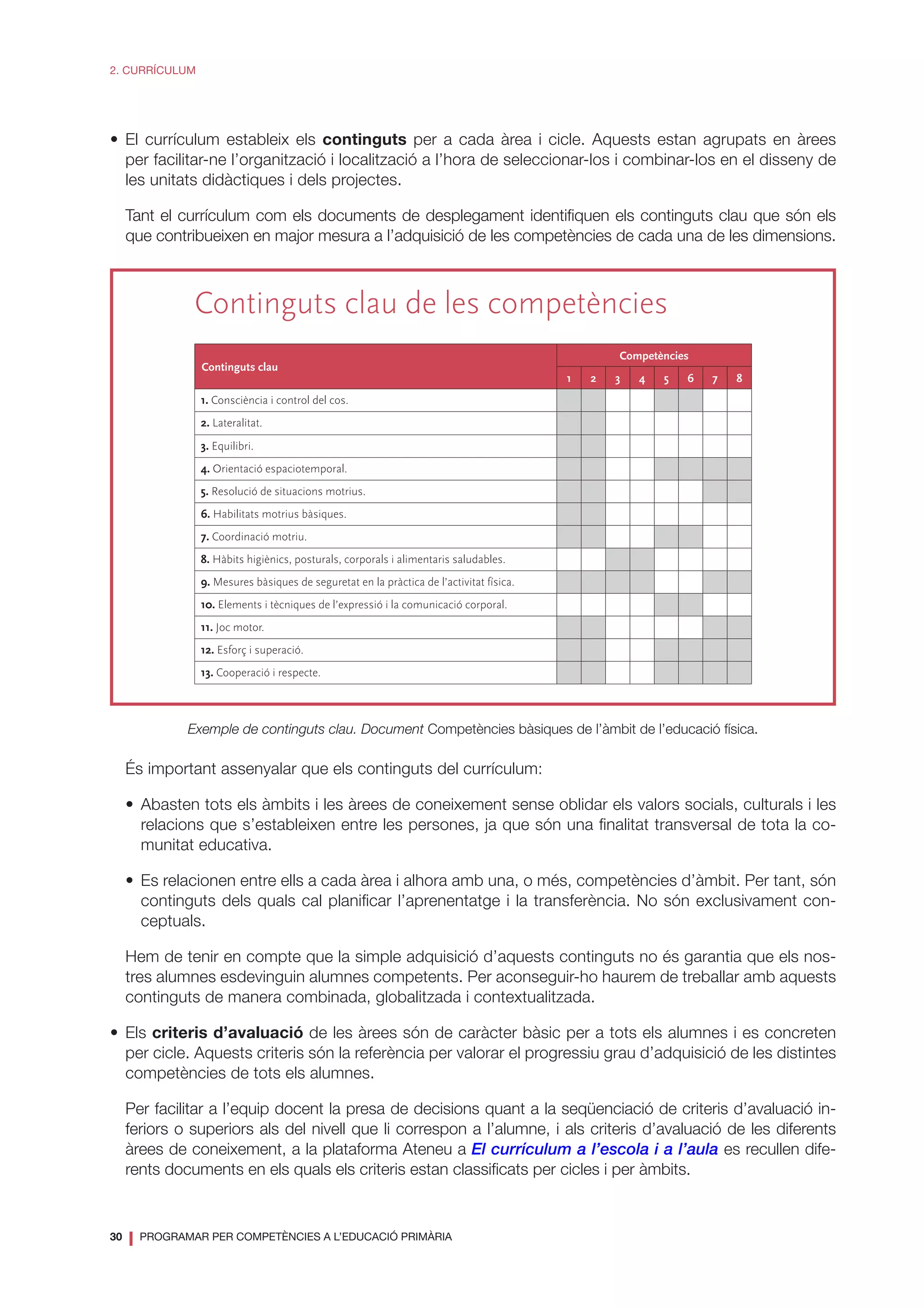 30
❘ PROGRAMAR PER COMPETÈNCIES A L’EDUCACIÓ PRIMÀRIA
2. CURRÍCULUM
•	El currículum estableix els continguts per a cada àrea i cicle. Aquests estan agrupats en àrees
per facilitar-ne l’organització i localització a l’hora de seleccionar-los i combinar-los en el disseny de
les unitats didàctiques i dels projectes.
Tant el currículum com els documents de desplegament identifiquen els continguts clau que són els
que contribueixen en major mesura a l’adquisició de les competències de cada una de les dimensions.
Exemple de continguts clau. Document Competències bàsiques de l’àmbit de l’educació física.
	 És important assenyalar que els continguts del currículum:
•	Abasten tots els àmbits i les àrees de coneixement sense oblidar els valors socials, culturals i les
relacions que s’estableixen entre les persones, ja que són una finalitat transversal de tota la co-
munitat educativa.
•	 Es relacionen entre ells a cada àrea i alhora amb una, o més, competències d’àmbit. Per tant, són
continguts dels quals cal planificar l’aprenentatge i la transferència. No són exclusivament con-
ceptuals.
	 Hem de tenir en compte que la simple adquisició d’aquests continguts no és garantia que els nos-
tres alumnes esdevinguin alumnes competents. Per aconseguir-ho haurem de treballar amb aquests
continguts de manera combinada, globalitzada i contextualitzada.
•	Els criteris d’avaluació de les àrees són de caràcter bàsic per a tots els alumnes i es concreten
per cicle. Aquests criteris són la referència per valorar el progressiu grau d’adquisició de les distintes
competències de tots els alumnes.
Per facilitar a l’equip docent la presa de decisions quant a la seqüenciació de criteris d’avaluació in-
feriors o superiors als del nivell que li correspon a l’alumne, i als criteris d’avaluació de les diferents
àrees de coneixement, a la plataforma Ateneu a El currículum a l’escola i a l’aula es recullen dife-
rents documents en els quals els criteris estan classificats per cicles i per àmbits.
Continguts clau de les competències
Continguts clau
Competències
1 2 3 4 5 6 7 8
1. Consciència i control del cos.
2. Lateralitat.
3. Equilibri.
4. Orientació espaciotemporal.
5. Resolució de situacions motrius.
6. Habilitats motrius bàsiques.
7. Coordinació motriu.
8. Hàbits higiènics, posturals, corporals i alimentaris saludables.
9. Mesures bàsiques de seguretat en la pràctica de l’activitat física.
10. Elements i tècniques de l’expressió i la comunicació corporal.
11. Joc motor.
12. Esforç i superació.
13. Cooperació i respecte.
 