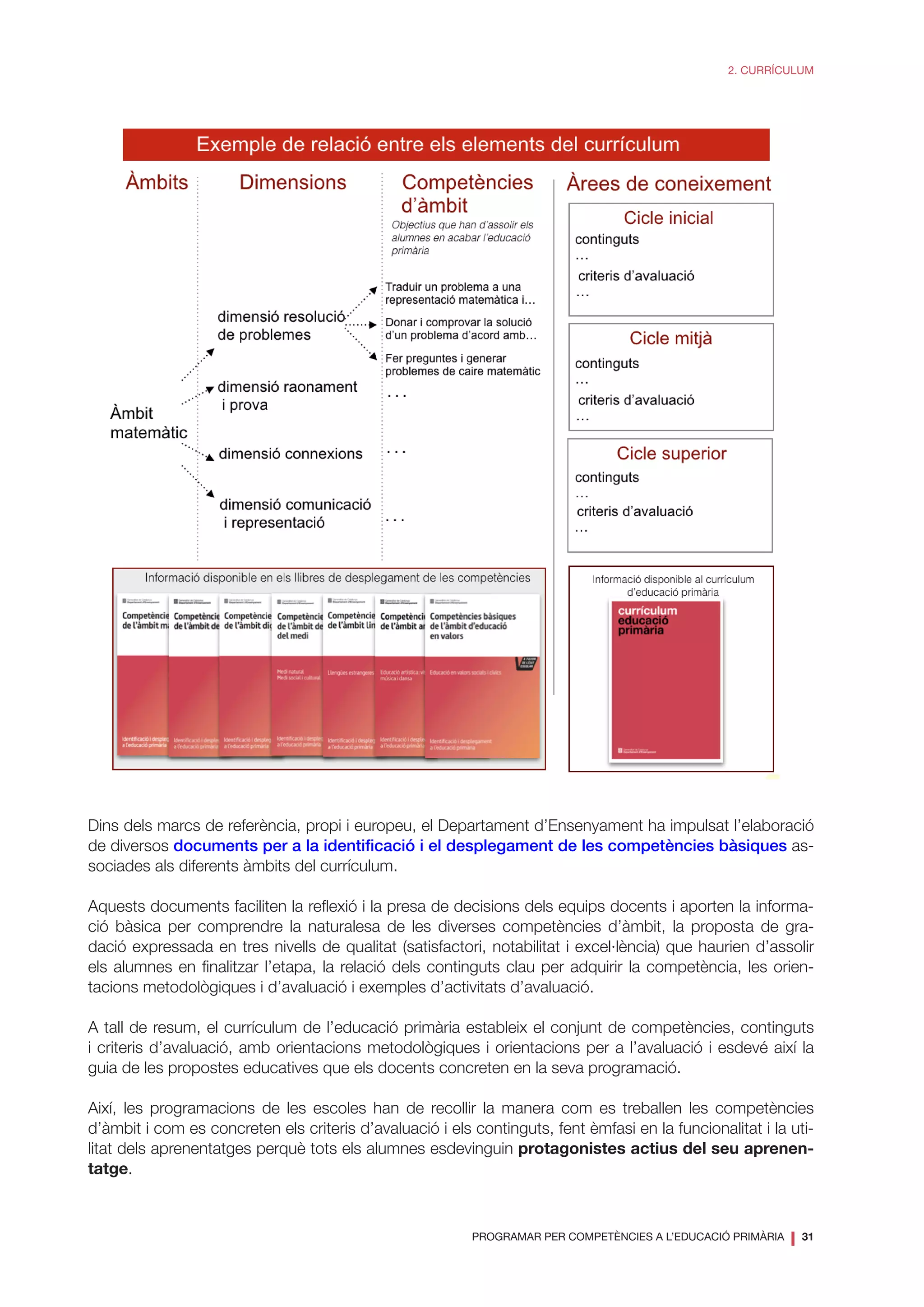 PROGRAMAR PER COMPETÈNCIES A L’EDUCACIÓ PRIMÀRIA
❘ 31
2. CURRÍCULUM
Dins dels marcs de referència, propi i europeu, el Departament d’Ensenyament ha impulsat l’elaboració
de diversos documents per a la identificació i el desplegament de les competències bàsiques as-
sociades als diferents àmbits del currículum.
Aquests documents faciliten la reflexió i la presa de decisions dels equips docents i aporten la informa-
ció bàsica per comprendre la naturalesa de les diverses competències d’àmbit, la proposta de gra-
dació expressada en tres nivells de qualitat (satisfactori, notabilitat i excel·lència) que haurien d’assolir
els alumnes en finalitzar l’etapa, la relació dels continguts clau per adquirir la competència, les orien-
tacions metodològiques i d’avaluació i exemples d’activitats d’avaluació.
A tall de resum, el currículum de l’educació primària estableix el conjunt de competències, continguts
i criteris d’avaluació, amb orientacions metodològiques i orientacions per a l’avaluació i esdevé així la
guia de les propostes educatives que els docents concreten en la seva programació.
Així, les programacions de les escoles han de recollir la manera com es treballen les competències
d’àmbit i com es concreten els criteris d’avaluació i els continguts, fent èmfasi en la funcionalitat i la uti-
litat dels aprenentatges perquè tots els alumnes esdevinguin protagonistes actius del seu aprenen-
tatge.
 