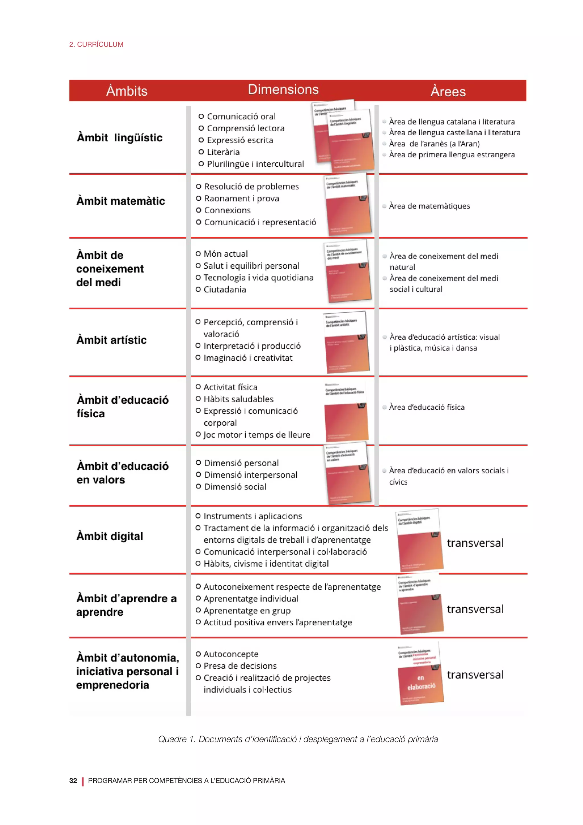 32
❘ PROGRAMAR PER COMPETÈNCIES A L’EDUCACIÓ PRIMÀRIA
2. CURRÍCULUM
Quadre 1. Documents d’identificació i desplegament a l’educació primària
 
