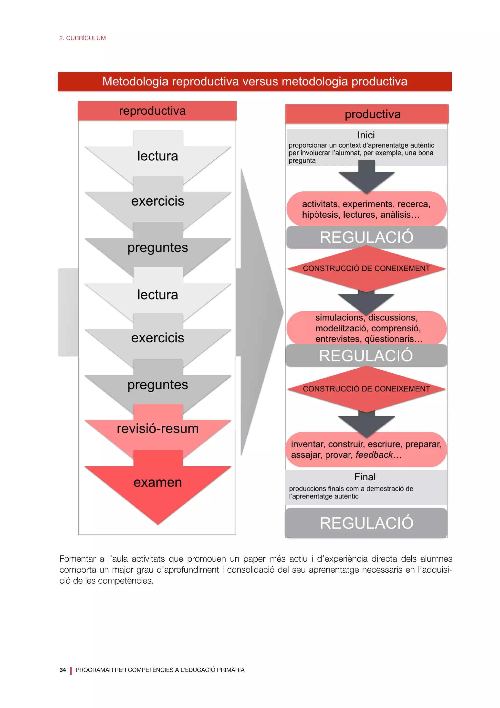 34
❘ PROGRAMAR PER COMPETÈNCIES A L’EDUCACIÓ PRIMÀRIA
2. CURRÍCULUM
Fomentar a l’aula activitats que promouen un paper més actiu i d’experiència directa dels alumnes
comporta un major grau d’aprofundiment i consolidació del seu aprenentatge necessaris en l’adquisi-
ció de les competències.
 