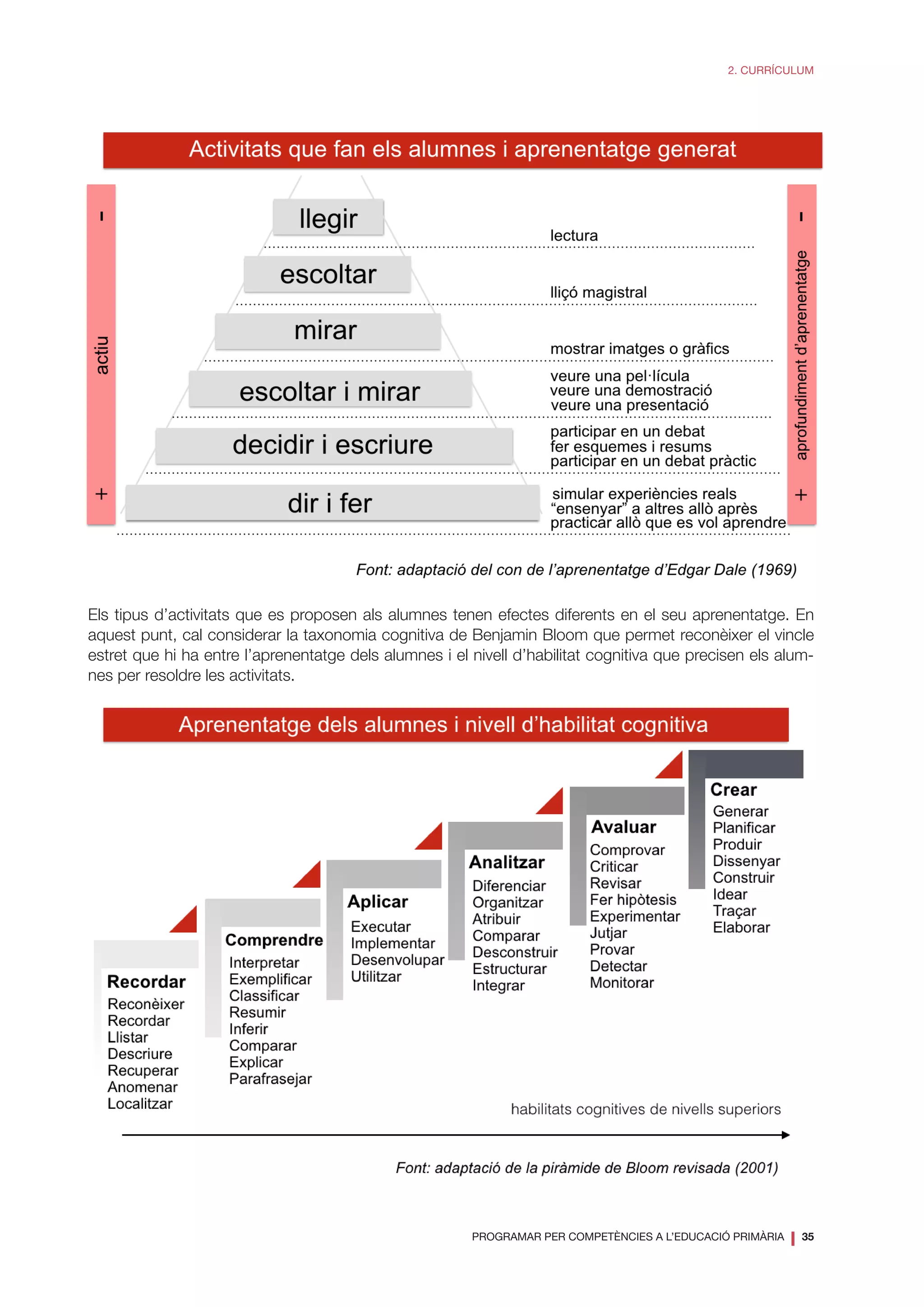 PROGRAMAR PER COMPETÈNCIES A L’EDUCACIÓ PRIMÀRIA
❘ 35
2. CURRÍCULUM
Els tipus d’activitats que es proposen als alumnes tenen efectes diferents en el seu aprenentatge. En
aquest punt, cal considerar la taxonomia cognitiva de Benjamin Bloom que permet reconèixer el vincle
estret que hi ha entre l’aprenentatge dels alumnes i el nivell d’habilitat cognitiva que precisen els alum-
nes per resoldre les activitats.
 