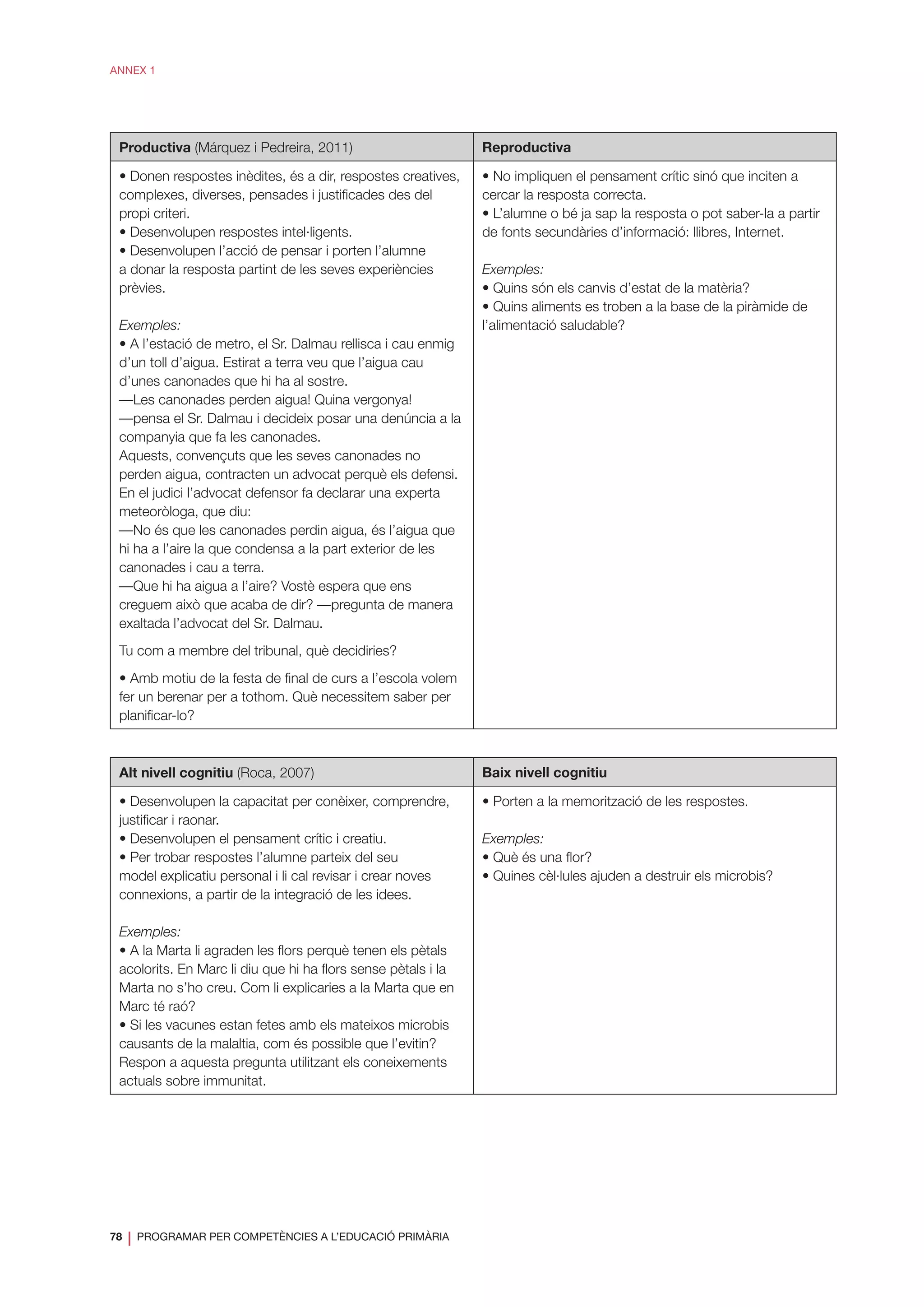 78
❘ PROGRAMAR PER COMPETÈNCIES A L’EDUCACIÓ PRIMÀRIA
ANNEX 1
Productiva (Márquez i Pedreira, 2011) Reproductiva
• Donen respostes inèdites, és a dir, respostes creatives,
complexes, diverses, pensades i justificades des del
propi criteri.
• Desenvolupen respostes intel·ligents.
• Desenvolupen l’acció de pensar i porten l’alumne
a donar la resposta partint de les seves experiències
prèvies.
Exemples:
• A l’estació de metro, el Sr. Dalmau rellisca i cau enmig
d’un toll d’aigua. Estirat a terra veu que l’aigua cau
d’unes canonades que hi ha al sostre.
—Les canonades perden aigua! Quina vergonya!
—pensa el Sr. Dalmau i decideix posar una denúncia a la
companyia que fa les canonades.
Aquests, convençuts que les seves canonades no
perden aigua, contracten un advocat perquè els defensi.
En el judici l’advocat defensor fa declarar una experta
meteoròloga, que diu:
—No és que les canonades perdin aigua, és l’aigua que
hi ha a l’aire la que condensa a la part exterior de les
canonades i cau a terra.
—Que hi ha aigua a l’aire? Vostè espera que ens
creguem això que acaba de dir? —pregunta de manera
exaltada l’advocat del Sr. Dalmau.
Tu com a membre del tribunal, què decidiries?
• Amb motiu de la festa de final de curs a l’escola volem
fer un berenar per a tothom. Què necessitem saber per
planificar-lo?
• No impliquen el pensament crític sinó que inciten a
cercar la resposta correcta.
• L’alumne o bé ja sap la resposta o pot saber-la a partir
de fonts secundàries d’informació: llibres, Internet.
Exemples:
• Quins són els canvis d’estat de la matèria?
• Quins aliments es troben a la base de la piràmide de
l’alimentació saludable?
Alt nivell cognitiu (Roca, 2007) Baix nivell cognitiu
• Desenvolupen la capacitat per conèixer, comprendre,
justificar i raonar.
• Desenvolupen el pensament crític i creatiu.
• Per trobar respostes l’alumne parteix del seu
model explicatiu personal i li cal revisar i crear noves
connexions, a partir de la integració de les idees.
Exemples:
• A la Marta li agraden les flors perquè tenen els pètals
acolorits. En Marc li diu que hi ha flors sense pètals i la
Marta no s’ho creu. Com li explicaries a la Marta que en
Marc té raó?
• Si les vacunes estan fetes amb els mateixos microbis
causants de la malaltia, com és possible que l’evitin?
Respon a aquesta pregunta utilitzant els coneixements
actuals sobre immunitat.
• Porten a la memorització de les respostes.
Exemples:
• Què és una flor?
• Quines cèl·lules ajuden a destruir els microbis?
 