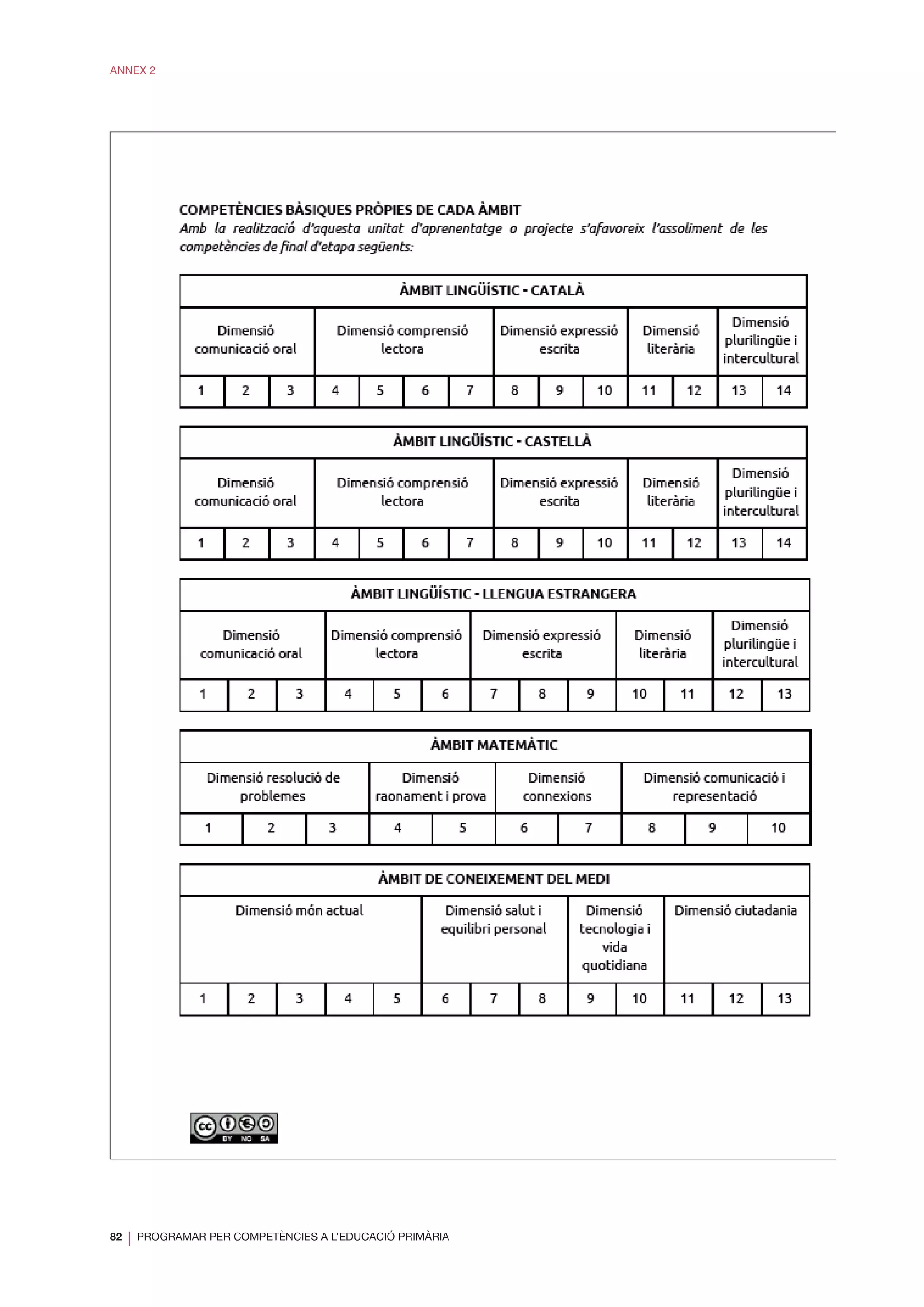 82
❘ PROGRAMAR PER COMPETÈNCIES A L’EDUCACIÓ PRIMÀRIA
ANNEX 2
 