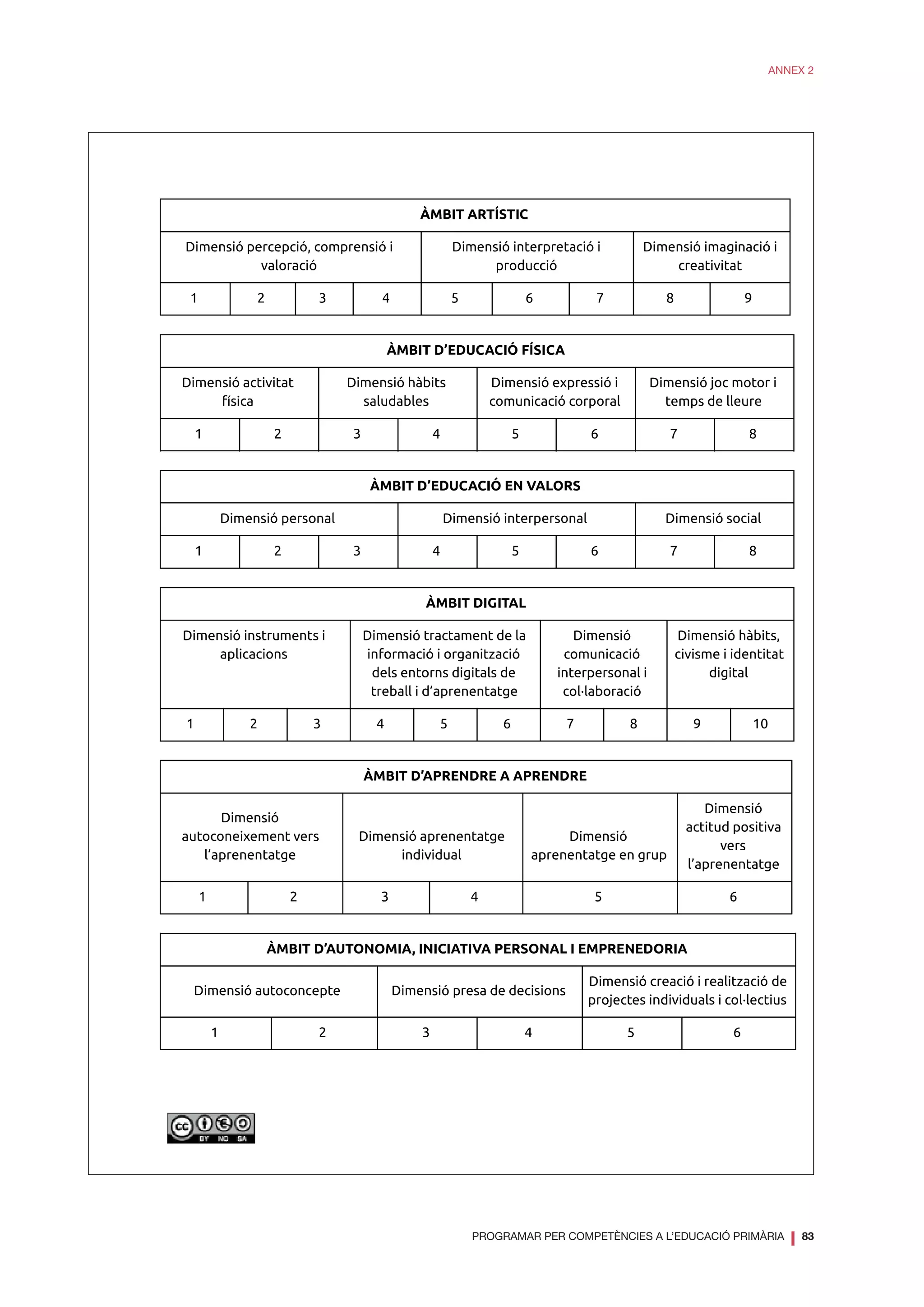 PROGRAMAR PER COMPETÈNCIES A L’EDUCACIÓ PRIMÀRIA
❘ 83
ANNEX 2
 