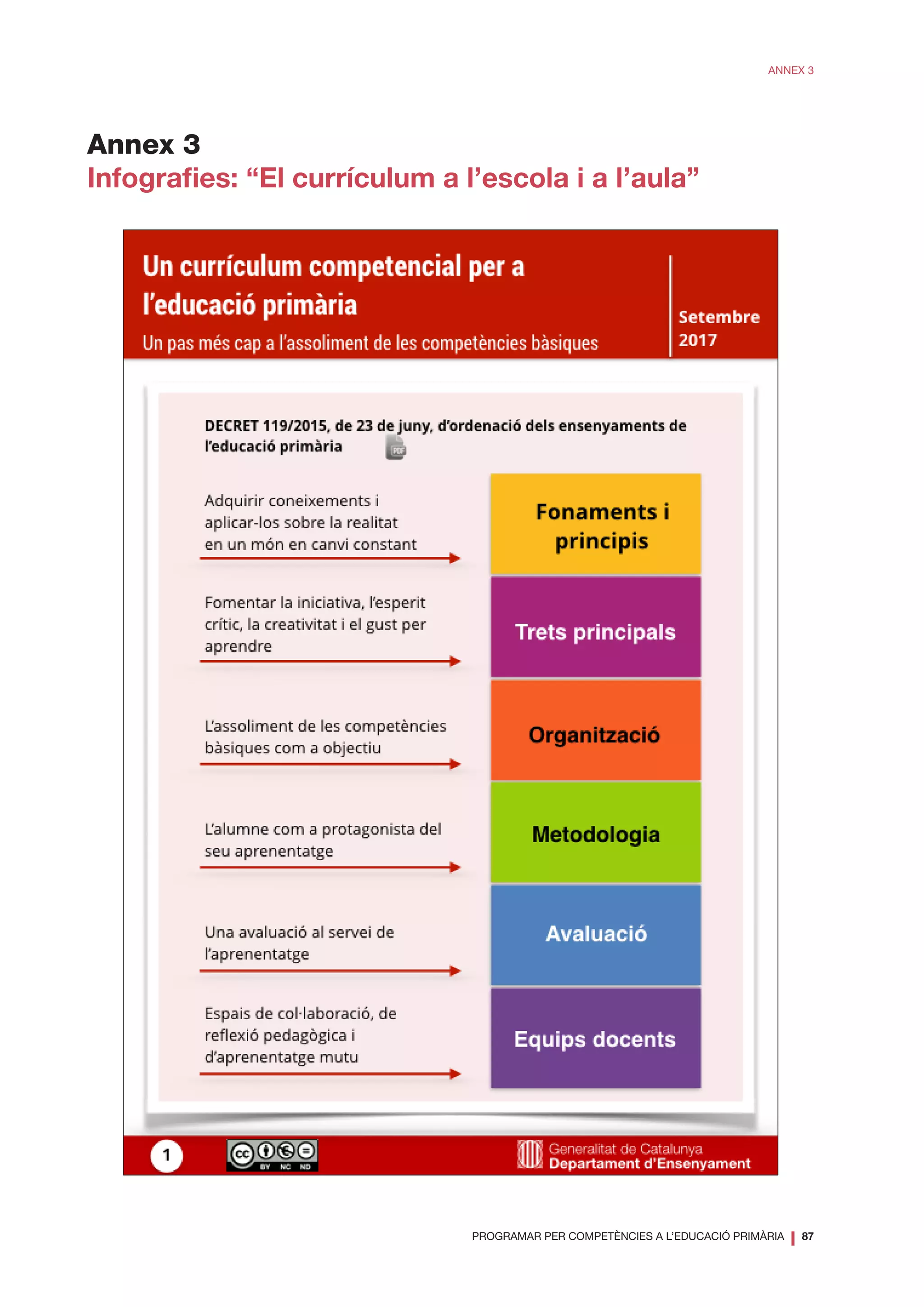 PROGRAMAR PER COMPETÈNCIES A L’EDUCACIÓ PRIMÀRIA
❘ 87
ANNEX 3
Annex 3
Infografies: “El currículum a l’escola i a l’aula”
 