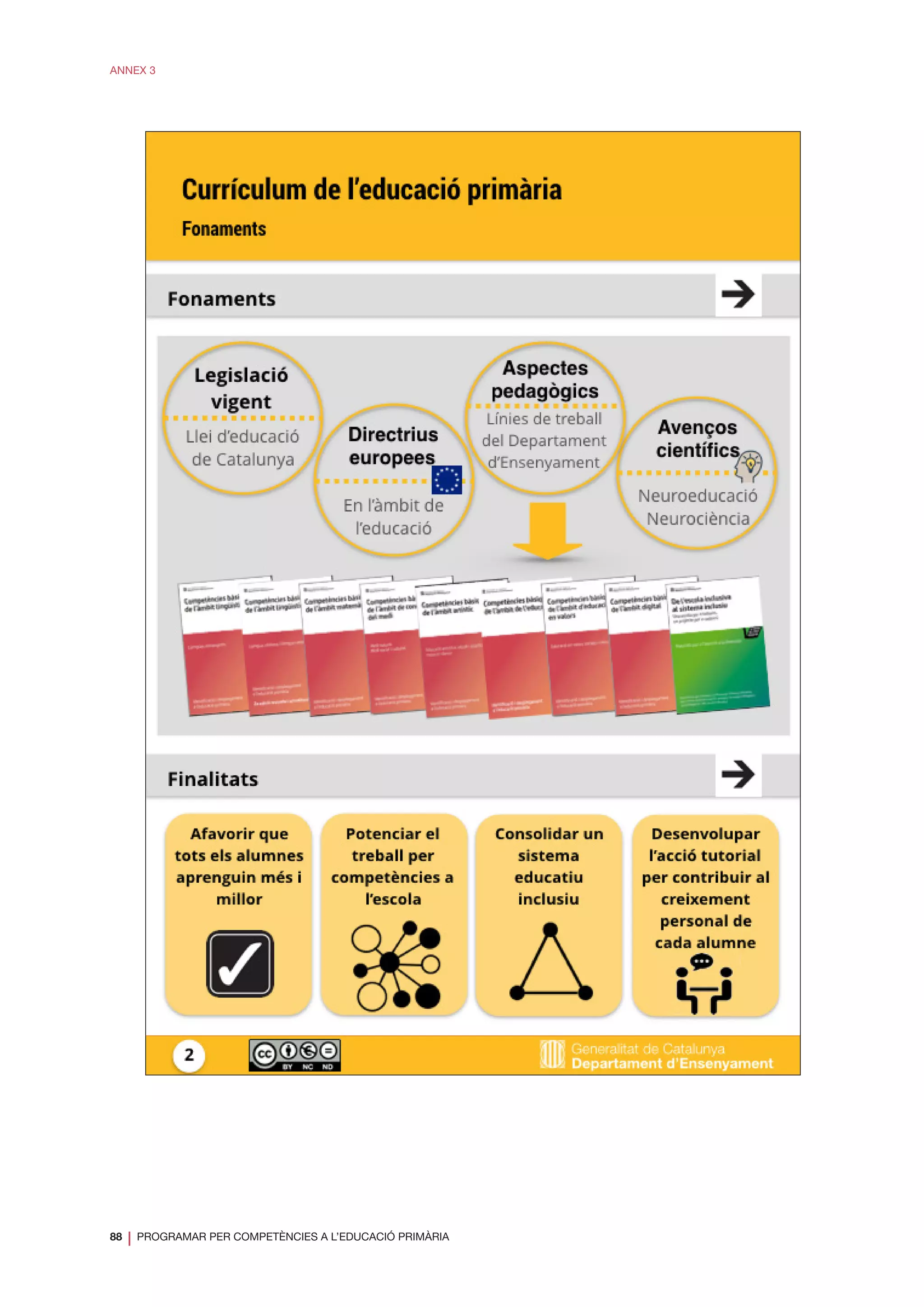 88
❘ PROGRAMAR PER COMPETÈNCIES A L’EDUCACIÓ PRIMÀRIA
ANNEX 3
 