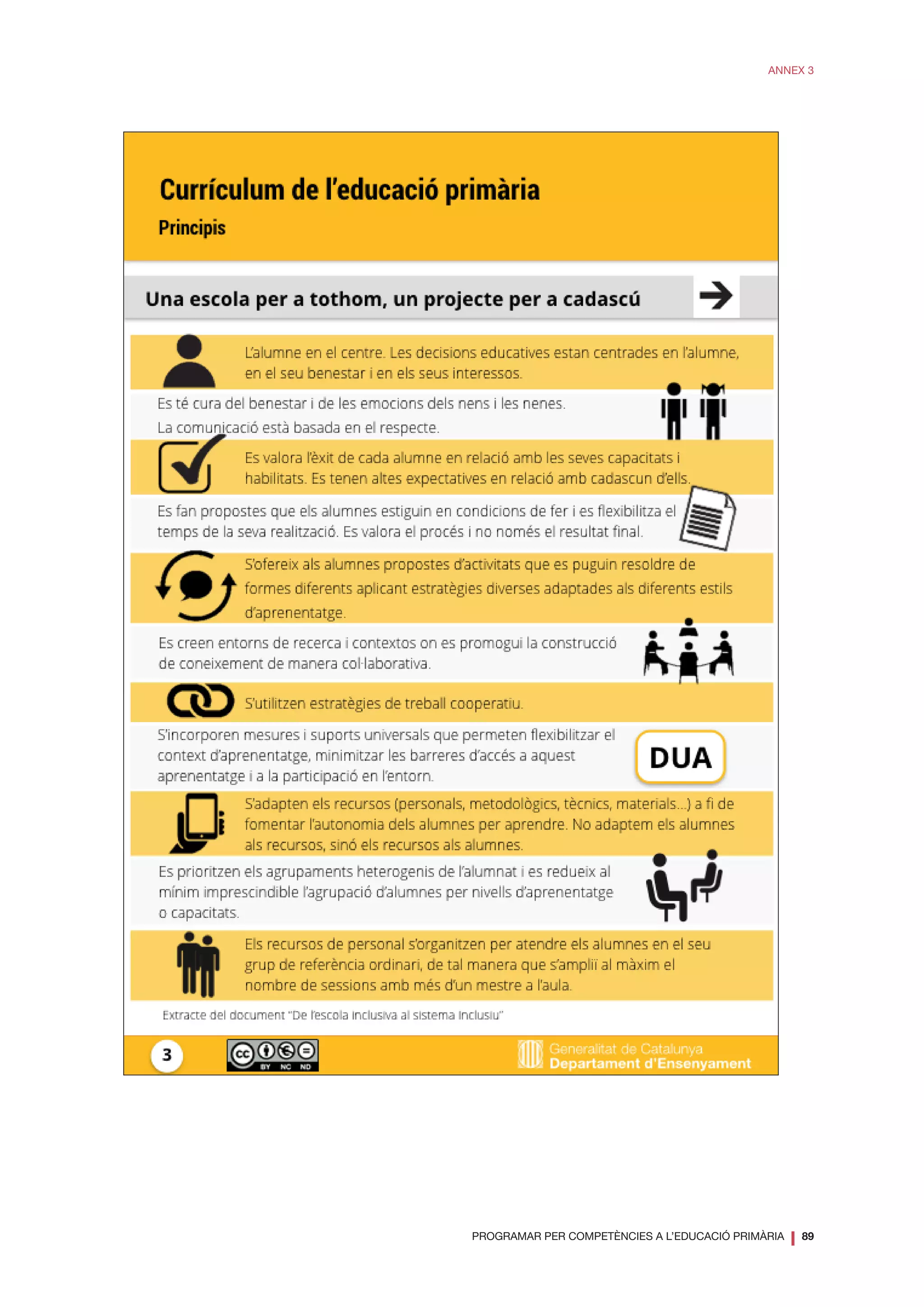 PROGRAMAR PER COMPETÈNCIES A L’EDUCACIÓ PRIMÀRIA
❘ 89
ANNEX 3
 