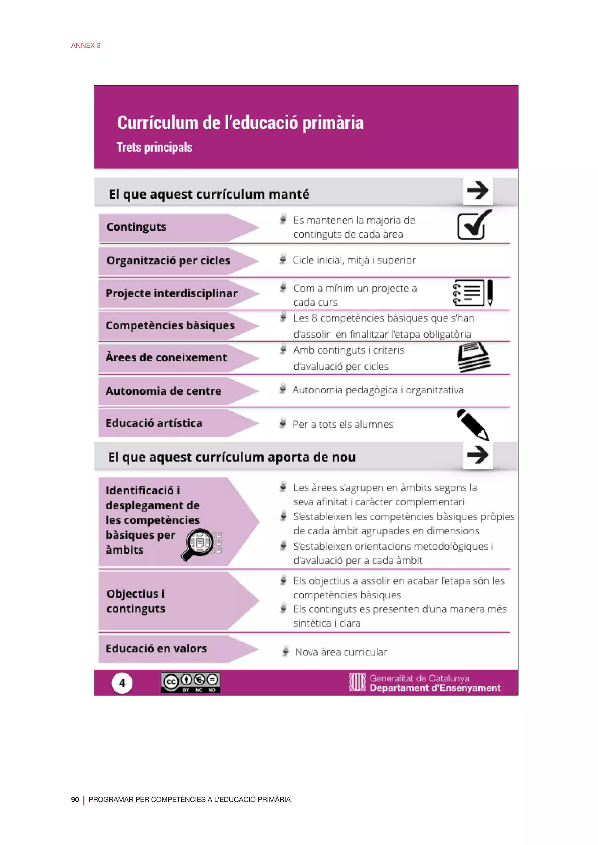 90
❘ PROGRAMAR PER COMPETÈNCIES A L’EDUCACIÓ PRIMÀRIA
ANNEX 3
 