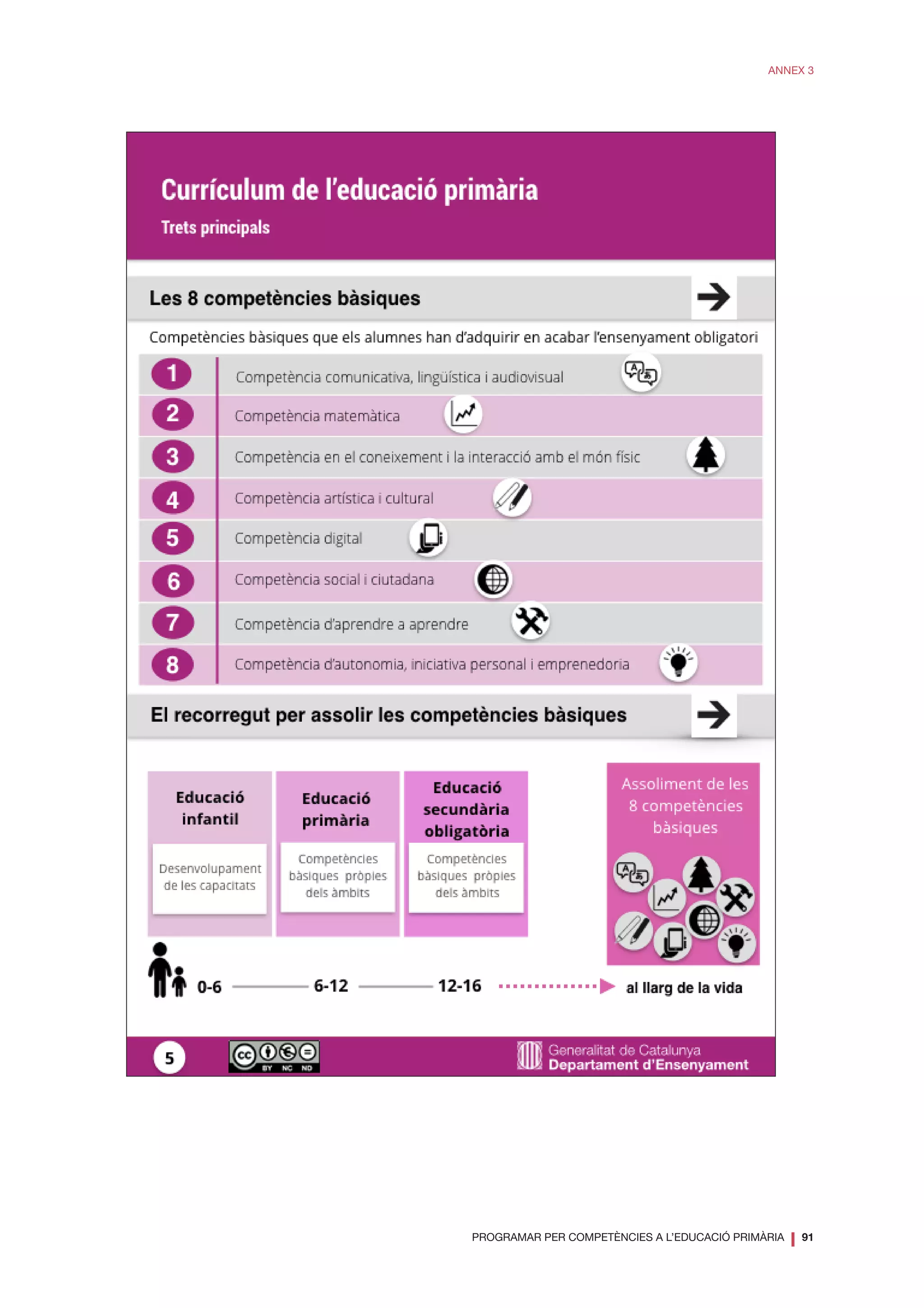 PROGRAMAR PER COMPETÈNCIES A L’EDUCACIÓ PRIMÀRIA
❘ 91
ANNEX 3
 
