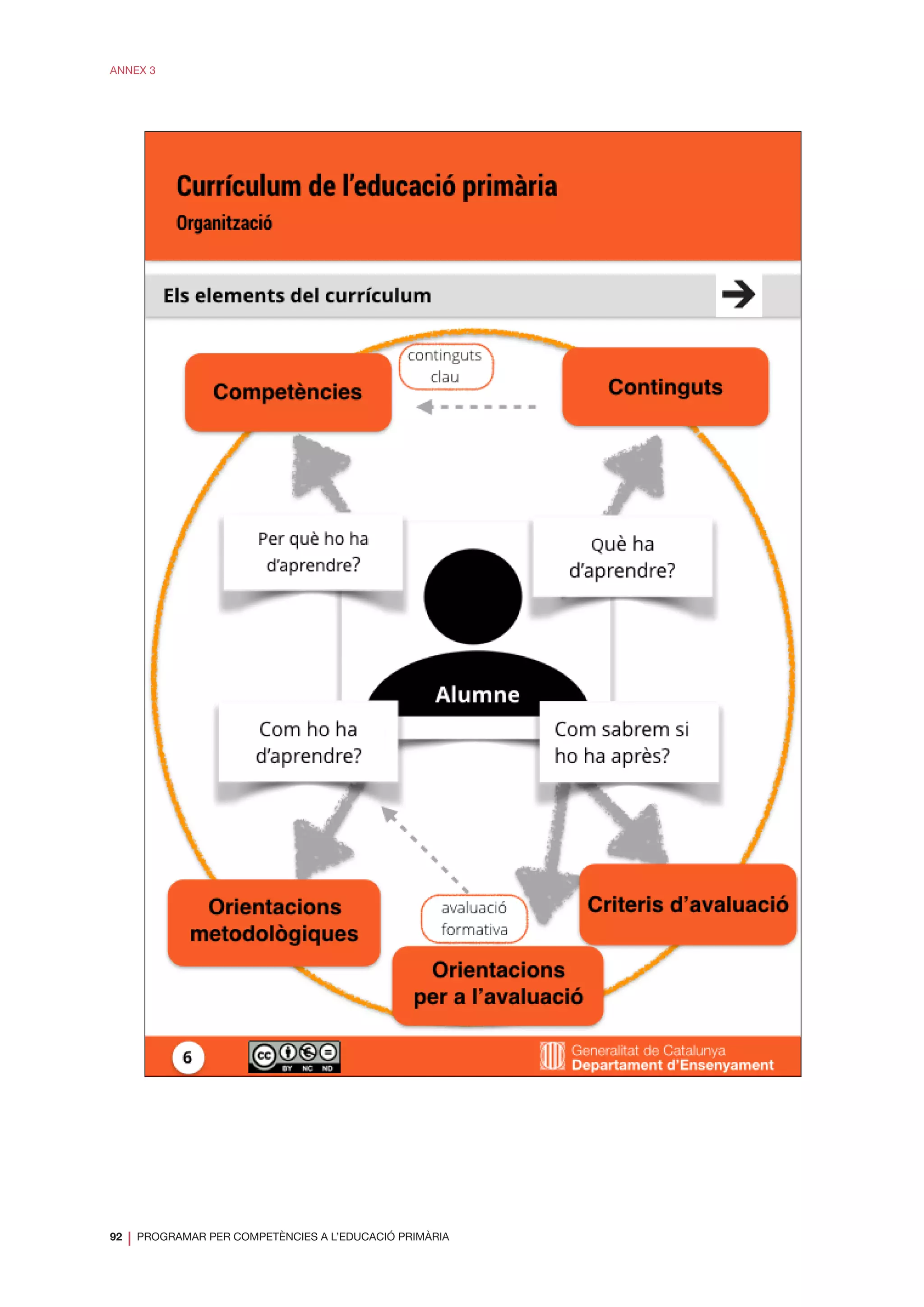 92
❘ PROGRAMAR PER COMPETÈNCIES A L’EDUCACIÓ PRIMÀRIA
ANNEX 3
 