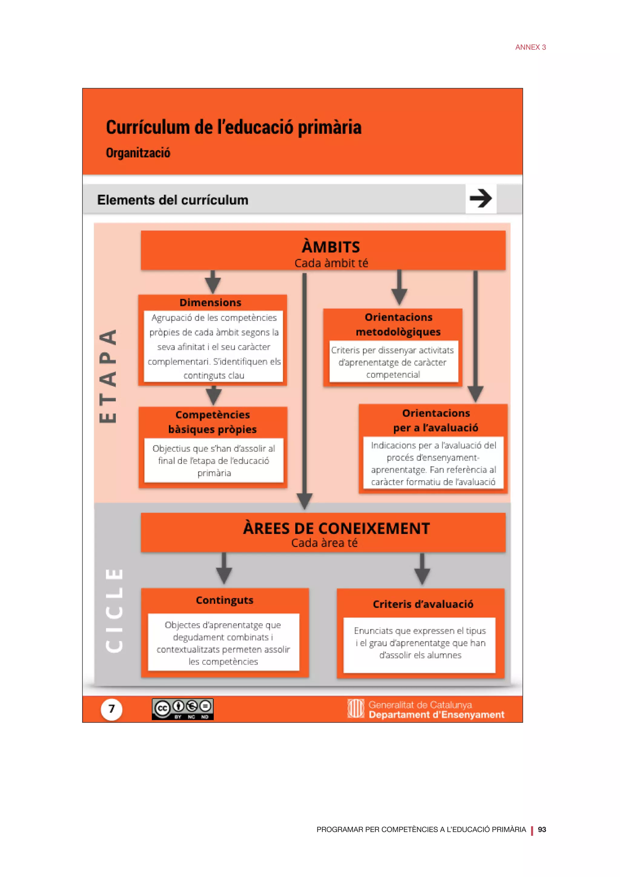 PROGRAMAR PER COMPETÈNCIES A L’EDUCACIÓ PRIMÀRIA
❘ 93
ANNEX 3
 