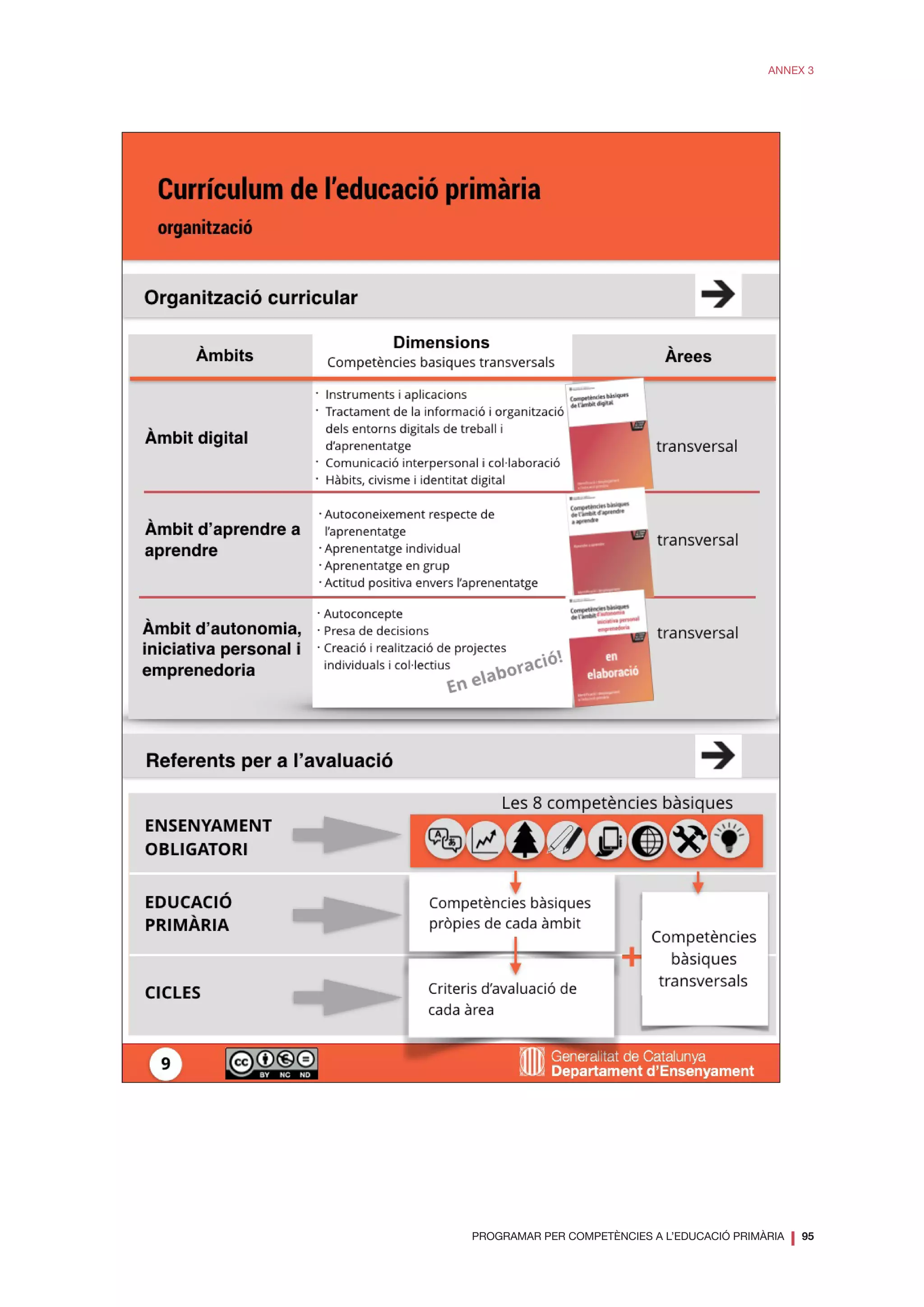 PROGRAMAR PER COMPETÈNCIES A L’EDUCACIÓ PRIMÀRIA
❘ 95
ANNEX 3
 