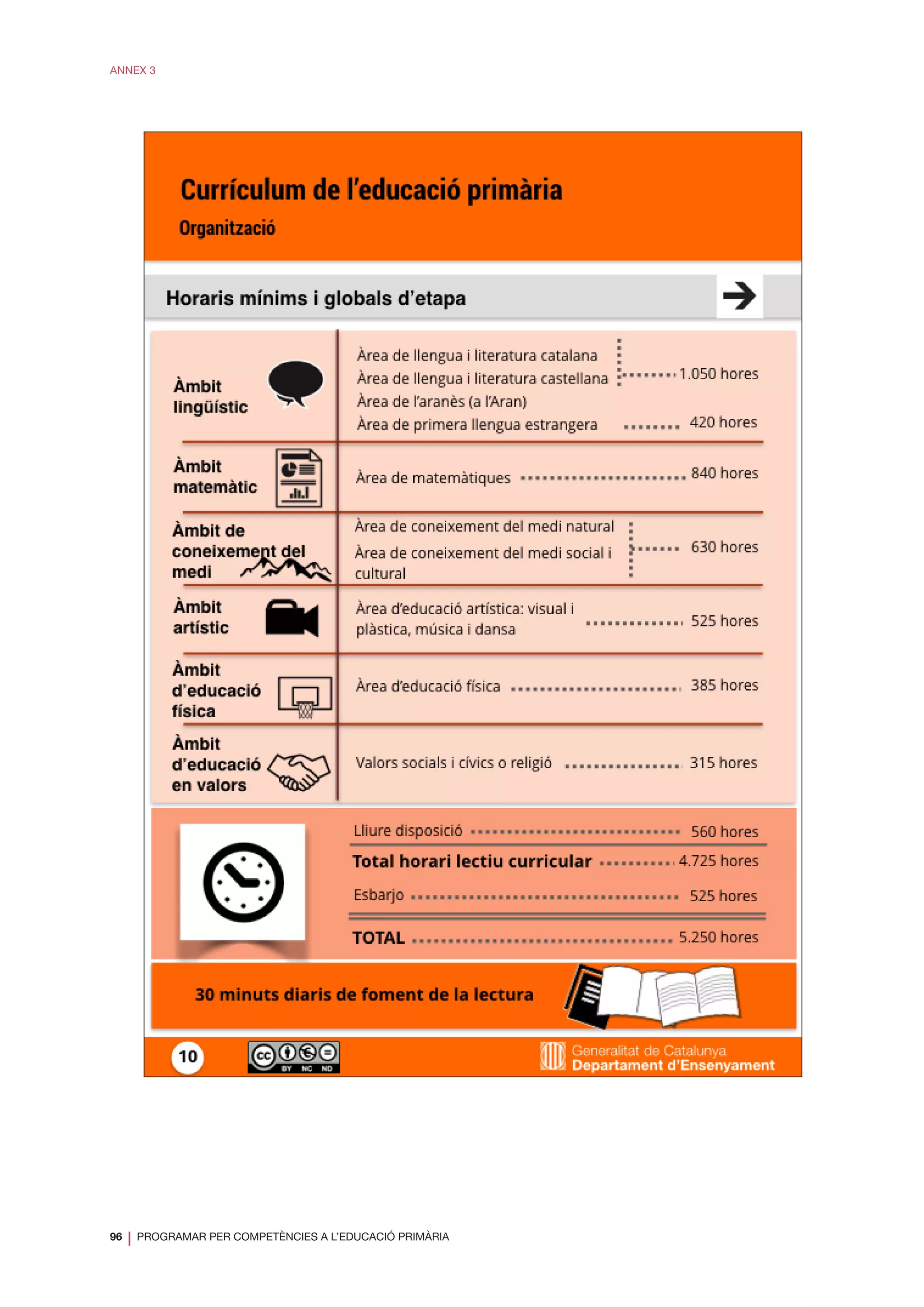 96
❘ PROGRAMAR PER COMPETÈNCIES A L’EDUCACIÓ PRIMÀRIA
ANNEX 3
 