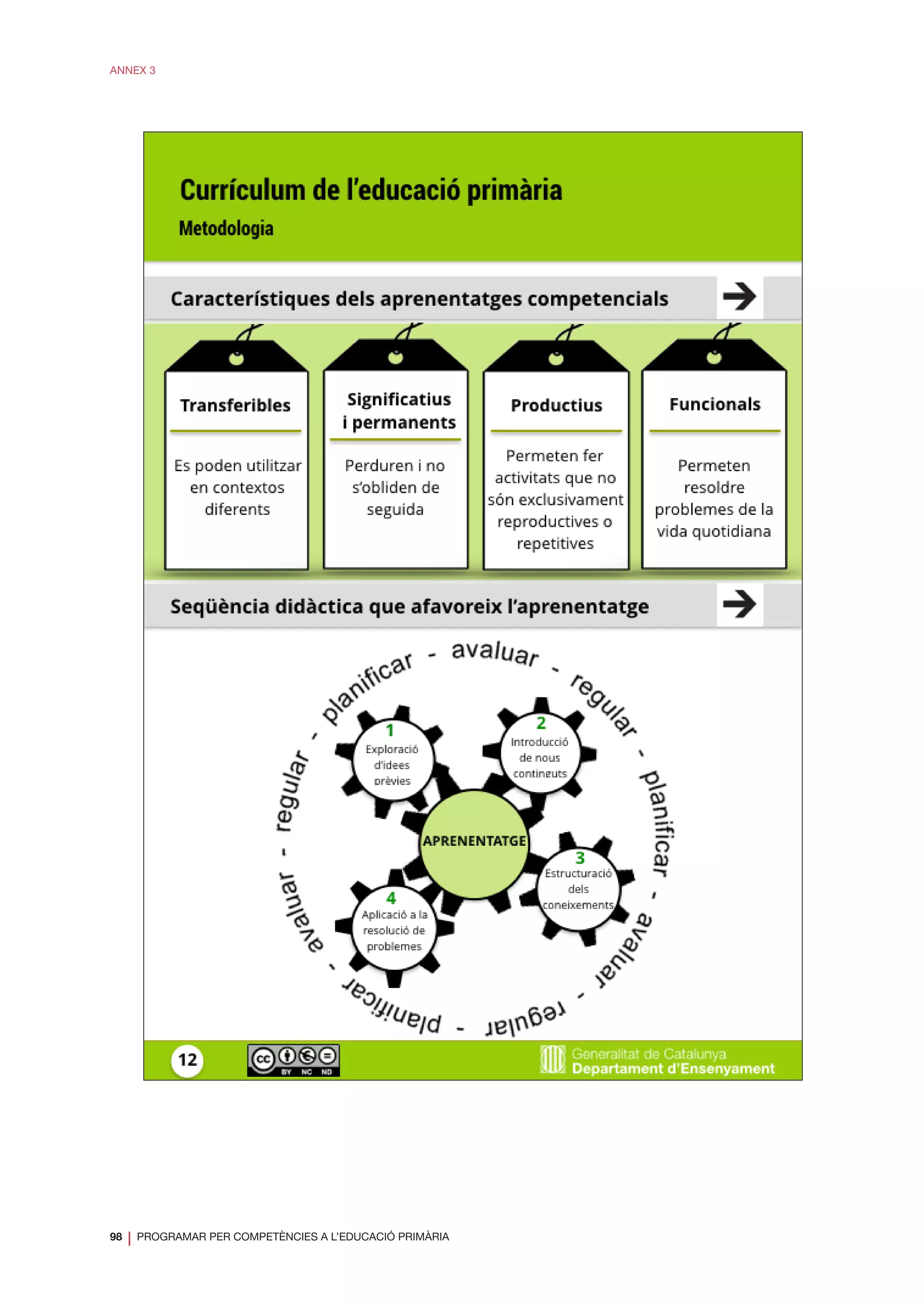 98
❘ PROGRAMAR PER COMPETÈNCIES A L’EDUCACIÓ PRIMÀRIA
ANNEX 3
 
