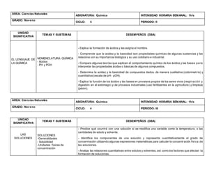 ÁREA: Ciencias Naturales
ASIGNATURA: Química INTENSIDAD HORARIA SEMANAL: 1h/s
GRADO: Noveno
CICLO: 4 PERIODO: II
UNIDAD
SIGNIFICATIVA
TEMAS Y SUBTEMAS DESEMPEÑOS (DBA)
EL LENGUAJE DE
LA QUÍMICA
NOMENCLATURA QUÍMICA
- Ácidos
- PH y POH
- Explica la formación de ácidos y les asigna el nombre.
- Comprende que la acidez y la basicidad son propiedades químicas de algunas sustancias y las
relaciona con su importancia biológica y su uso cotidiano e industrial.
- Compara algunas teorías que explican el comportamiento químico de los ácidos y las bases para
interpretar las propiedades ácidas o básicas de algunos compuestos.
- Determina la acidez y la basicidad de compuestos dados, de manera cualitativa (colorimetría) y
cuantitativa (escala de pH - pOH).
- Explica la función de los ácidos y las bases en procesos propios de los seres vivos (respiración y
digestión en el estómago) y de procesos industriales (uso fertilizantes en la agricultura) y limpieza
(jabón).
ÁREA: Ciencias Naturales
ASIGNATURA: Química INTENSIDAD HORARIA SEMANAL: 1h/s
GRADO: Noveno
CICLO: 4 PERIODO: III
UNIDAD
SIGNIFICATIVA
TEMAS Y SUBTEMAS DESEMPEÑOS (DBA)
LAS
SOLUCIONES
SOLUCIONES
-Generalidades
- Solubilidad
-Unidades físicas de
concentración
- Predice qué ocurrirá con una solución si se modifica una variable como la temperatura, o las
cantidades de soluto y solvente.
- Identifica los componentes de una solución y representa cuantitativamente el grado de
concentración utilizando algunas expresiones matemáticas para calcular la concentración física de
las soluciones.
- Analiza las relaciones cuantitativas entre solutos y solventes, así como los factores que afectan la
formación de soluciones.
 