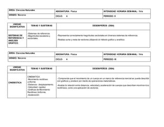 ÁREA: Ciencias Naturales
ASIGNATURA: Física INTENSIDAD HORARIA SEMANAL: 1h/s
GRADO: Noveno
CICLO: 4 PERIODO: II
UNIDAD
SIGNIFICATIVA
TEMAS Y SUBTEMAS DESEMPEÑOS (DBA)
SISTEMAS DE
REFERENCIA Y
ANÁLISIS
GRÁFICO
-Sistemas de referencia.
-Magnitudes escalares y
vectoriales.
-Representa correctamente magnitudes vectoriales en diversos sistemas de referencia.
-Realiza suma y resta de vectores utilizando el método gráfico y analítico.
ÁREA: Ciencias Naturales
ASIGNATURA: Física INTENSIDAD HORARIA SEMANAL: 1h/s
GRADO: Noveno
CICLO: 4 PERIODO: III
UNIDAD
SIGNIFICATIVA
TEMAS Y SUBTEMAS DESEMPEÑOS (DBA)
CINEMÁTICA
CINEMATICA
-Movimiento rectilíneo
uniforme
-Distancia - desplazamiento.
-Velocidad- rapidez
-Gráficas de Movimiento
Rectilíneo Uniforme.
-Aceleración
- Comprende que el movimiento de un cuerpo en un marco de referencia inercial se puede describir
con gráficos y predecir por medio de operaciones matemáticas.
-Analiza la relación entre distancia, velocidad y aceleración de cuerpos que describen movimientos
rectilíneos, como una aplicación de vectores.
 