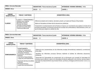 ÁREA: Ciencias Naturales
ASIGNATURA: Física mecánica 2 parte INTENSIDAD HORARIA SEMANAL: 4 h/s
GRADO: Once
CICLO: 5 CORTE: I
UNIDAD
SIGNIFICATIVA
TEMAS Y SUBTEMAS DESEMPEÑOS (DBA)
FLUIDOS
FLUIDOS Y TERMODINÁMICA
-Estados de la materia.
-Densidad y Presión.
-Principio de Pascal
- Principio de Arquímedes
-Ecuación de continuidad
-Teorema de Bernoulli
-Diferencia estados de la materia, densidad, presión, principiosde Pascal y Arquímedes.
-Aplica la hidrostática al desarrollo de situaciones cotidianas.
-Comprende el comportamiento de los fluidos en reposo y en movimiento para explicar a través de los
principios estudiados, los diversos avances en el campo de la Hidrostática e Hidrodinámica como una
oportunidad para mejorar la calidad de vida.
ÁREA: Ciencias Naturales
ASIGNATURA: Física mecánica 2 parte INTENSIDAD HORARIA SEMANAL: 4 h/s
GRADO: Once
CICLO: 5 CORTE: II
UNIDAD
SIGNIFICATIVA
TEMAS Y SUBTEMAS DESEMPEÑOS (DBA)
TERMODINÁMICA
TERMODINÁMICA
- Calor Vs Temperatura
- Escalas de Temperatura.
- Procesos Térmicos.
Conducción, convección y
radiación.
- Ley de los Gases Ideales.
- Leyes de la termodinámica.
-Expansión térmica de sólidos
y líquidos.
-Procesos térmicos
-Leyes de la termodinámica
-Diferencia las características de las diferentes escalas termométricas realizando conversiones
entre ellas.
-Identifica los diferentes procesos térmicos mediante el análisis de diferentes situaciones
cotidianas.
-Desarrolla las capacidades de comprensión de la información que consiste en internalizar los
procesos que se llevan a cabo en la naturaleza brindando explicación a los hechos, teorías y leyes
que rigen el comportamiento de procesos físicos, químicos y biológicos entre los seres vivos y su
entorno
 