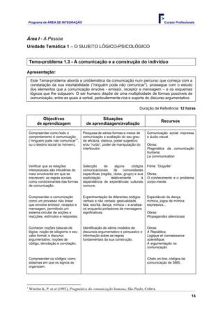 Programa de ÁREA DE INTEGRAÇÃO Cursos Profissionais
16
Área I - A Pessoa
Unidade Temática 1 – O SUJEITO LÓGICO-PSICOLÓGICO
Tema-problema 1.3 - A comunicação e a construção do indivíduo
Apresentação:
Este Tema-problema aborda a problemática da comunicação num percurso que começa com a
constatação da sua inevitabilidade (“ninguém pode não comunicar”), prossegue com o estudo
dos elementos que a comunicação envolve - emissor, receptor e mensagem – e os esquemas
lógicos que lhe subjazem. O ser humano dispõe de uma multiplicidade de formas possíveis de
comunicação, entre as quais a verbal, particularmente rica e suporte do discurso argumentativo.
Duração de Referência: 12 horas
Objectivos
de aprendizagem
Situações
de aprendizagem/avaliação
Recursos
Compreender como todo o
comportamento é comunicação
(“ninguém pode não comunicar”
1
,
ou o destino social do homem).
Pesquisa de várias formas e meios de
comunicação e avaliação do seu grau
de eficácia, clareza, poder sugestivo
e/ou “ruído”, poder de manipulação do
interlocutor.
Comunicação social impressa
e áudio-visual.
Obras:
Pragmática da comunicação
humana;
La communication
Verificar que as relações
interpessoais são tributárias do
meio envolvente em que se
inscrevem: as regras sociais
como condicionantes das formas
de comunicação.
Selecção de alguns códigos
comunicacionais de comunidades
específicas (região, clube, grupo) e sua
explicitação relativamente à
dependência de experiências culturais
comuns.
Filme: “Dogville”
Obras:
O conhecimento e o problema
corpo-mente.
Compreender a comunicação
como um processo não linear
que envolve emissor, receptor e
mensagem, permitindo um
sistema circular de acções e
reacções, estímulos e respostas.
Experimentação de diferentes códigos
verbais e não verbais: gestualidade,
fala, escrita, dança, mímica – e analisa-
os enquanto portadores de mensagens
significativas.
Espectáculo de dança,
mímica, jogos de mímica
expressiva...
Obras:
Propagandas silenciosas
Conhecer noções básicas de
lógica: noção de silogismo e seu
valor formal; o discurso
argumentativo; noções de
código, denotação e conotação.
Identificação de vários modelos de
discursos argumentativo e persuasivo e
informação sobre as regras
fundamentais da sua construção.
Obras:
A República;
Logique et connaissance
scientifique;
A argumentação na
comunicação.
Compreender os códigos como
sistemas em que os signos se
organizam.
Chats on-line; códigos de
comunicação de SMS.
1
Watzlavik, P. et al (1993), Pragmática da comunicação humana, São Paulo, Cultrix.
 
