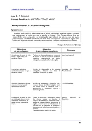 Programa de ÁREA DE INTEGRAÇÃO Cursos Profissionais
36
Área II – A Sociedade
Unidade Temática 4 – A REGIÃO, ESPAÇO VIVIDO
Tema-problema 4.1 - A identidade regional
Apresentação:
Ao longo deste percurso pretende-se que os alunos identifiquem aspectos físicos e humanos
que caracterizam a região em que a escola se integra. Este Tema-problema deve ser
desenvolvido numa perspectiva de investigação, aproveitando os saberes que os alunos
possuem sobre a realidade envolvente. No final, deve ser explorado o conceito de região como
síntese dos aspectos físicos e humanos que caracterizam e definem um determinado território.
Duração de Referência: 12 horas
Objectivos
de aprendizagem
Situações
de aprendizagem/avaliação
Recursos
Caracterizar, do ponto de vista
físico, a região em que a
escola se insere.
Partindo da observação da área envolvente
da escola ou do seu lugar de residência,
identificar características do relevo,
hidrografia, vegetação e fauna da região.
Meio local/regional
Inventariar o património
construído da região em que a
escola se insere.
Através da observação e de pesquisa
bibliográfica, elaborar uma lista do
património construído da região.
Inventário do Património
Arquitectónico
Identificar tradições locais que
desempenhem um papel
identificador da região.
Através de entrevistas a familiares ou a
pessoas idosas, identificar tradições locais
em áreas como a literatura oral, a
gastronomia, o artesanato, culturas e
técnicas agrícolas.
Comunidade local.
Caracterizar, do ponto de vista
da distribuição das principais
actividades económicas, a
região em que a escola se
insere.
Depois de auscultar a informação anterior
dos alunos, realizar um trabalho de
pesquisa de informação estatística sobre a
população e as actividades económicas da
região. A recolha pode ser feita à escala de
concelho ou de freguesia e professor e
alunos deverão seleccionar os indicadores a
recolher.
Elaboração de um relatório de grupo.
Instituto Nacional de
Estatística
 