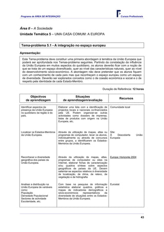 Programa de ÁREA DE INTEGRAÇÃO Cursos Profissionais
43
Área II – A Sociedade
Unidade Temática 5 – UMA CASA COMUM: A EUROPA
Tema-problema 5.1 - A integração no espaço europeu
Apresentação:
Este Tema-problema deve constituir uma primeira abordagem à temática da União Europeia que
poderá ser aprofundada nos Temas-problema seguintes. Partindo da constatação da influência
da União Europeia em muitos aspectos do quotidiano, os alunos deverão ficar com a noção de
que se trata de um espaço diversificado, quer ao nível das características naturais, quer ao nível
do desenvolvimento sócio-económico. A abordagem não deve pretender que os alunos fiquem
com um conhecimento de cada país mas que reconheçam o espaço europeu como um espaço
de diversidade. Deverão ser explorados conceitos como o de coesão económica e social e o de
respeito pela identidade de cada Estado-Membro.
Duração de Referência: 12 horas
Objectivos
de aprendizagem
Situações
de aprendizagem/avaliação
Recursos
Identificar aspectos da
presença da União Europeia
no quotidiano da região e do
país.
Elaborar uma lista com a identificação de
projectos locais e nacionais co-financiados
pela UE. Podem organizar-se outras
actividades como dossiers de imprensa,
listas de produtos com origem na União
Europeia, etc.
Comunidade local
Localizar os Estados-Membros
da União Europeia.
Através da utilização de mapas, atlas ou
programas de computador, levar os alunos,
individualmente ou através de concursos
entre grupos, a identificarem os Estados-
Membros da União Europeia.
Site:
À Descoberta União
Europeia
Reconhecer a diversidade
geográfica dos países da
União Europeia.
Através da utilização de mapas, atlas,
programas de computador ou sites na
Internet, elaborar fichas de caracterização
e/ou quadros síntese sobre aspectos
geográficos de países da UE. Devem
salientar-se aspectos relativos à diversidade
de localização, de clima, de relevo, de
vegetação e de hidrografia
Europa: Horizonte 2004
Analisar a distribuição na
União Europeia de variáveis
como:
População
Densidade Populacional
Sectores de actividade
Escolaridade, etc.
Com base na pesquisa de informação
estatística elaborar quadros, gráficos e
mapas de indicadores demográficos e
sócio-económicos representativos da
diversidade de situações entre os Estados-
Membros da União Europeia.
Eurostat
 