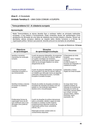 Programa de ÁREA DE INTEGRAÇÃO Cursos Profissionais
46
Área II – A Sociedade
Unidade Temática 5 – UMA CASA COMUM: A EUROPA
Tema-problema 5.2 - A cidadania europeia
Apresentação:
Neste Tema-problema os alunos deverão ficar a conhecer melhor as principais instituições
europeias, a sua história e funcionamento. Estes conteúdos devem ser apresentados numa
perspectiva de afirmação de uma ideia de cidadania que envolve direitos e deveres. Devem ser
abordados valores europeus relativos ao respeito pelos direitos humanos e a formas de
organização política. Sempre que possível, deverão procurar-se exemplos da actualidade.
Duração de Referência: 12 horas
Objectivos
de aprendizagem
Situações
de aprendizagem/avaliação
Recursos
Identificar momentos
importantes da construção
europeia.
A partir de pesquisa bibliográfica, de programas
de computador e de sites na Internet, elaborar
um quadro cronológico de momentos
importantes da construção europeia. Devem
referir-se os principais tratados e os vários
alargamentos da UE.
À Descoberta da União
Europeia.
A UE num ápice: Tratados
Europeus
A União Europeia: O
Processo de Integração e a
Cidadania Europeia
Conhecer as principais
instituições europeias e o
seu funcionamento.
A partir de pesquisa bibliográfica, de programas
de computador e de sites na Internet, elaborar
um trabalho que refira pelo menos as seguintes
instituições: Parlamento Europeu, Comissão
Europeia e Conselho Europeu.
Instituições e Outros
Órgãos da União Europeia
Identificar direitos e deveres
envolvidos na cidadania
europeia.
Através da análise de situações concretas ou
simuladas dar exemplos de direitos como de
petição ou o de protecção diplomática e
deveres como o de participação.
Ao longo deste Tema-
problema poderão ser
utilizadas as iniciativas de
animação do Centro de
informação Jacques Delors
que incluem: as aulas
Jacques Delors, ateliers
itinerantes, teatro,
exposições, etc.
Problematizar formas de
organização futura da UE
que contribuam para a sua
afirmação como potência
mundial.
A partir de situações de política internacional,
reais ou simuladas, debater o papel da União
Europeia no contexto mundial. Explorar
prospectivamente diferentes cenários de
organização política futura. (presidente,
exército, etc.)
Elaboração de texto–síntese sobre os
conhecimentos adquiridos.
 