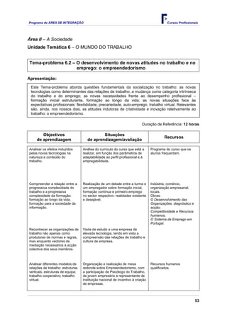 Programa de ÁREA DE INTEGRAÇÃO Cursos Profissionais
53
Área II – A Sociedade
Unidade Temática 6 – O MUNDO DO TRABALHO
Tema-problema 6.2 – O desenvolvimento de novas atitudes no trabalho e no
emprego: o empreendedorismo
Apresentação:
Este Tema-problema aborda questões fundamentais da socialização no trabalho: as novas
tecnologias como determinantes das relações de trabalho; a mudança como categoria intrínseca
do trabalho e do emprego; as novas necessidades frente ao desempenho profissional –
formação inicial estruturante, formação ao longo da vida; as novas situações face às
expectativas profissionais: flexibilidade, precariedade, auto-emprego, trabalho virtual. Relevantes
são, ainda, nos nossos dias, as atitudes indutoras de criatividade e inovação relativamente ao
trabalho: o empreendedorismo.
Duração de Referência: 12 horas
Objectivos
de aprendizagem
Situações
de aprendizagem/avaliação
Recursos
Analisar os efeitos induzidos
pelas novas tecnologias na
natureza e conteúdo do
trabalho.
Análise do currículo do curso que está a
realizar, em função dos parâmetros de
adaptabilidade ao perfil profissional e à
empregabilidade.
Programa do curso que os
alunos frequentam.
Compreender a relação entre a
progressiva complexidade do
trabalho e a progressiva
complexidade da formação:
formação ao longo da vida,
formação para a sociedade da
informação.
Realização de um debate entre a turma e
um empregador sobre formação inicial,
formação contínua e primeiro emprego
no sector respectivo: realidades existente
e desejável.
Indústria, comércio,
organização empresarial,
locais.
Obras:
O Desenvolvimento das
Organizações: diagnóstico e
acção;
Competitividade e Recursos
humanos;
O Sistema de Emprego em
Portugal.
Reconhecer as organizações de
trabalho não apenas como
produtoras de normas e regras,
mas enquanto vectores de
mediação necessários à acção
colectiva dos seus membros.
Visita de estudo a uma empresa de
elevada tecnologia, tendo em vista a
compreensão das relações de trabalho e
cultura de empresa.
Analisar diferentes modelos de
relações de trabalho: estruturas
verticais, estruturas de equipa;
trabalho cooperativo; trabalho
virtual.
Organização e realização de mesa
redonda sobre Empreendedorismo, com
a participação de Psicólogo do Trabalho,
de jovem empresário e representante de
instituição nacional de incentivo à criação
de empresas.
Recursos humanos
qualificados.
 
