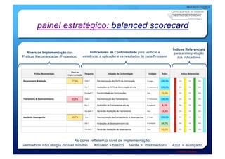 Como aparece no sistema




        painel estratégico: balanced scorecard

                                                                                                Índices Referenciais
   Níveis de Implementação das           Indicadores de Conformidade para verificar a            para a interpretação
Práticas Recomendadas (Processos)   existência, a aplicação e os resultados de cada Processo       dos Indicadores




                              As cores refletem o nível de implementação:
vermelho= não atingiu o nível mínimo     Amarelo = básico Verde = intermediário                Azul = avançado
                                                                                                  * Exemplo ilustrativo
 