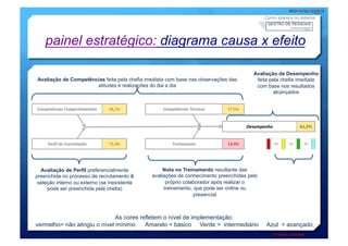 Fez(?       Avaliações(de(Perfis(de(Contratação(em(dia      %(Colaboradores   100,0%       50%      75%       90%


                                         Fez(bem(?   Conformidade(das(Contratações                   Nota              72,4%        50%      75%       90%
                                                                                                                                Como aparece no sistema
Treinamento(&(Desenvolvimento   33,3%    Tem(?       Parametrização(dos(Treinamentos                 %(Treinamentos    100,0%       50%      75%       90%


                                         Fez(?       Avaliações(de(Treinamentos(em(dia               %(Avaliações       8,3%        50%      75%       90%



      painel estratégico: diagrama causa x efeito
                                         Fez(bem(?   Notas(das(Avaliações(de(Treinamento             Nota              14,4%        50%      75%       90%


Gestão(de(Desempenho            66,7%    Tem(?       Parametrização(das(Competências(&(Desempenhos   %(Cargos          100,0%       50%      75%       90%


                                         Fez(?       Avaliações(de(Desempenho(em(dia                 %(Avaliações      84,7%        50%      75%       90%


                                         Fez(bem(?   Notas(das(Avaliações(de(Desempenho              Nota              61,5%        50%      75%       90%
                                                                                                                          Avaliação de Desempenho
 Avaliação de Competências feita pela chefia imediata com base nas observações das                                         feita pela chefia imediata
                       atitudes e realizações do dia a dia                                                                 com base nos resultados
                                                                                                                                  alcançados


 Competências-Comportamentais   58,1%                          Competências-Técnicas                   57,5%


                                                                                                                       Desempenho                    61,5%


       Perfil-de-Contratação    72,4%                                Treinamento                       14,4%                        50%      75%       90%




  Avaliação de Perfil preferencialmente                     Nota no Treinamento resultante das
preenchida no processo de recrutamento &               avaliações de conhecimento preenchidas pelo
 seleção interno ou externo (se inexistente                  próprio colaborador após realizar o
     pode ser preenchida pela chefia)                       treinamento, que pode ser online ou
                                                                         presencial



                              As cores refletem o nível de implementação:
vermelho= não atingiu o nível mínimo     Amarelo = básico Verde = intermediário                                                 Azul = avançado
                                                                                                                                   * Exemplo ilustrativo
 