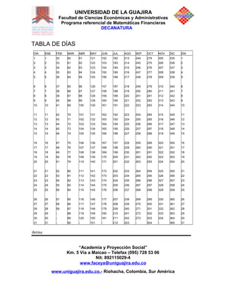 UNIVERSIDAD DE LA GUAJIRA
Facultad de Ciencias Económicas y Administrativas
Programa referencial de Matemáticas Financieras
DECANATURA
TABLA DE DÍAS
DÍA ENE FEB MAR ABR MAY JUN JUL AGO SEP OCT NOV DIC DÍA
1 1 32 60 91 121 152 182 213 244 274 305 335 1
2 2 33 61 92 122 153 183 214 245 275 306 336 2
3 3 34 62 93 123 154 184 215 246 276 307 337 3
4 4 35 63 94 124 155 185 216 247 277 308 338 4
5 5 36 64 95 125 156 186 217 248 278 309 339 5
6 6 37 65 96 126 157 187 218 249 279 310 340 6
7 7 38 66 97 127 158 188 219 250 280 311 341 7
8 8 39 67 98 128 159 189 220 251 281 312 342 8
9 9 40 68 99 129 160 190 221 252 282 313 343 9
10 10 41 69 100 130 161 191 222 253 283 314 344 10
11 11 42 70 101 131 162 192 223 254 284 315 345 11
12 12 43 71 102 132 163 193 224 255 285 316 346 12
13 13 44 72 103 133 164 194 225 256 286 317 347 13
14 14 45 73 104 134 165 195 226 257 287 318 348 14
15 15 46 74 105 135 166 196 227 258 288 319 349 15
16 16 47 75 106 136 167 197 228 259 289 320 350 16
17 17 48 76 107 137 168 198 229 260 290 321 351 17
18 18 49 77 108 138 169 199 230 261 291 322 352 18
19 19 50 78 109 139 170 200 231 262 292 323 353 19
20 20 51 79 110 140 171 201 232 263 293 324 354 20
21 21 52 80 111 141 172 202 233 264 294 325 355 21
22 22 53 81 112 142 173 203 234 265 295 326 356 22
23 23 54 82 113 143 174 204 235 266 296 327 357 23
24 24 55 83 114 144 175 205 236 267 297 328 358 24
25 25 56 84 115 145 176 206 237 268 298 329 359 25
26 26 57 85 116 146 177 207 238 269 299 330 360 26
27 27 58 86 117 147 178 208 239 270 300 331 361 27
28 28 59 87 118 148 179 209 240 271 301 332 362 28
29 29 - 88 119 149 180 210 241 272 302 333 363 29
30 30 - 89 120 150 181 211 242 273 303 334 364 30
31 31 - 90 - 151 - 212 243 - 304 - 365 31
Betina
“Academia y Proyección Social”
Km. 5 Vía a Maicao – Telefax (095) 728 53 06
Nit: 892115029-4
www.faceya@uniguajira.edu.co
www.uniguajira.edu.co.- Riohacha, Colombia, Sur América
 