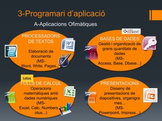 3-Programari d’aplicació 
A-Aplicacions Ofimàtiques 
PROCESSADORS 
DE TEXTOS 
Elaboració de 
documents 
(MS-Word, Write, 
Pages...) 
BASES DE DADES 
Gestió i organització de 
grans quantitats de 
dades 
(MS-Access, Base, 
Dbase...) 
FULLS DE CÀLCUL 
Operacions 
matemàtiques amb 
dades numèriques 
(MS-Excel, Calc, 
Numbers, Lotus...) 
PRESENTACIONS 
Disseny de 
presentacions de 
diapositives, 
organigrames... 
(MS-Powerpoint, 
Impress...) 
 