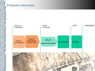 Projecte informàticPrevi a la implantacióFirma ContracteINICI TANCAMENTSelecció del producte i del proveïdorDefinició de necessitatsIMPLANTACIÓSUPORTANÀLISI i DESENVOLUPAMENT