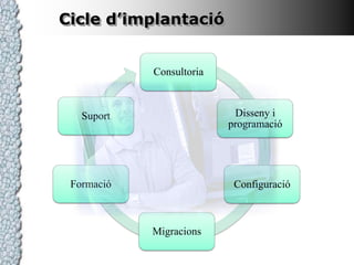 Com ho aconseguirem? Planificació, fases, terminis...