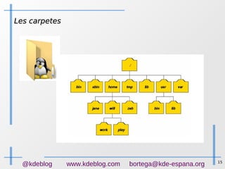 15
@kdeblog www.kdeblog.com bortega@kde-espana.org
Les carpetesLes carpetes
 