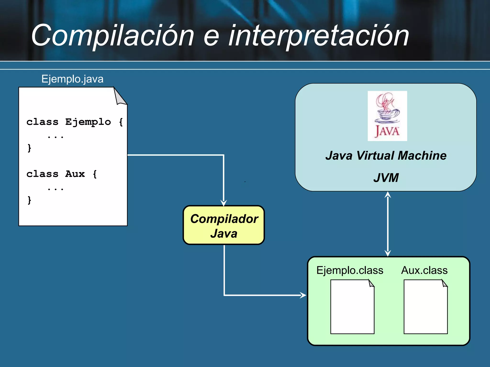 Compilación e interpretación
  Ejemplo.java


class Ejemplo {
   ...
}
                                Java Virtual Machine
class Aux {                               JVM
   ...
}
                  Compilador
                    Java

                               Ejemplo.class    Aux.class
 