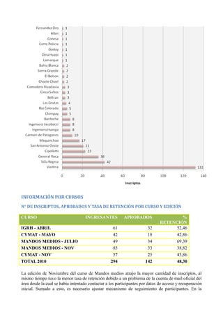 INFORMACIÓN POR CURSOS
N° DE INSCRIPTOS, APROBADOS Y TASA DE RETENCIÓN POR CURSO Y EDICIÓN

CURSO                               INGRESANTES          APROBADOS                     %
                                                                              RETENCIÓN
IGRH - ABRIL                                       61                  32           52,46
CYMAT - MAYO                                       42                  18           42,86
MANDOS MEDIOS - JULIO                              49                  34           69,39
MANDOS MEDIOS - NOV                                85                  33           38,82
CYMAT - NOV                                        57                  25           43,86
TOTAL 2010                                        294                 142           48,30

La edición de Noviembre del curso de Mandos medios atrajo la mayor cantidad de inscriptos, al
mismo tiempo tuvo la menor tasa de retención debido a un problema de la cuenta de mail oficial del
área desde la cual se había intentado contactar a los participantes por datos de acceso y recuperación
inicial. Sumado a esto, es necesario ajustar mecanismo de seguimiento de participantes. En la
 