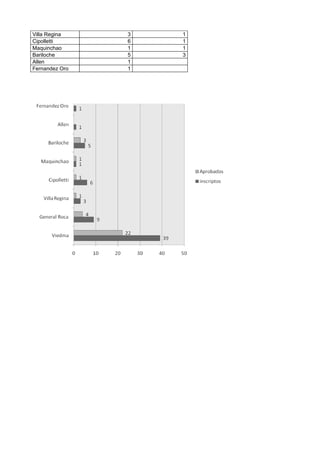 Villa Regina    3   1
Cipolletti      6   1
Maquinchao      1   1
Bariloche       5   3
Allen           1
Fernandez Oro   1
 