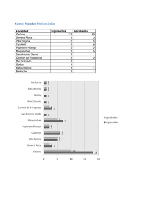 Curso: Mandos Medios Julio

Localidad              Ingresantes        Aprobados
Viedma                               18               10
General Roca                          3                2
Villa Regina                          5                5
Cipolletti                            6                6
Ingeniero Huergo                      2                2
Maquinchao                            7                5
San Antonio Oeste                     1
Carmen de Patagones                   3               2
Rio Colorado                          1
Godoy                                 1
Bahia Blanca                          1               1
Bariloche                             1               1
 