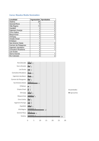 Curso: Mandos Medio Noviembre

Localidad             Ingresantes Aprobados
Viedma                         26             5
General Roca                    6             2
Villa Regina                   13             5
Cipolletti                      3             2
Ingeniero Huergo                2             2
Cinco Saltos                    2             1
Maquinchao                      5             4
Chimpay                         3             2
Choele Choel                    1             1
El Bolson                       1
San Antonio Oeste               8             3
Carmen de Patagones             2             1
Ingeniero Jacobacci             3             1
Comodoro Rivadavia              3             1
Las Grutas                      2
Sierra Grande                   2             1
Rio Colorado                    3             2
 