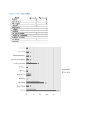 Curso: CYMAT Noviembre

   Localidad             Ingresantes   Aprobados
   Viedma                         22           6
   General Roca                    2           2
   Villa Regina                   13           9
   Cipolletti                      0
   Maquinchao                      3           3
   Chimpay                         1           1
   El Bolson                       1
   San Antonio Oeste               8           2
   Carmen de Patagones             2           1
   Ingeniero Jacobacci             2
   Las Grutas                      2
   Lamarque                        1           1
 