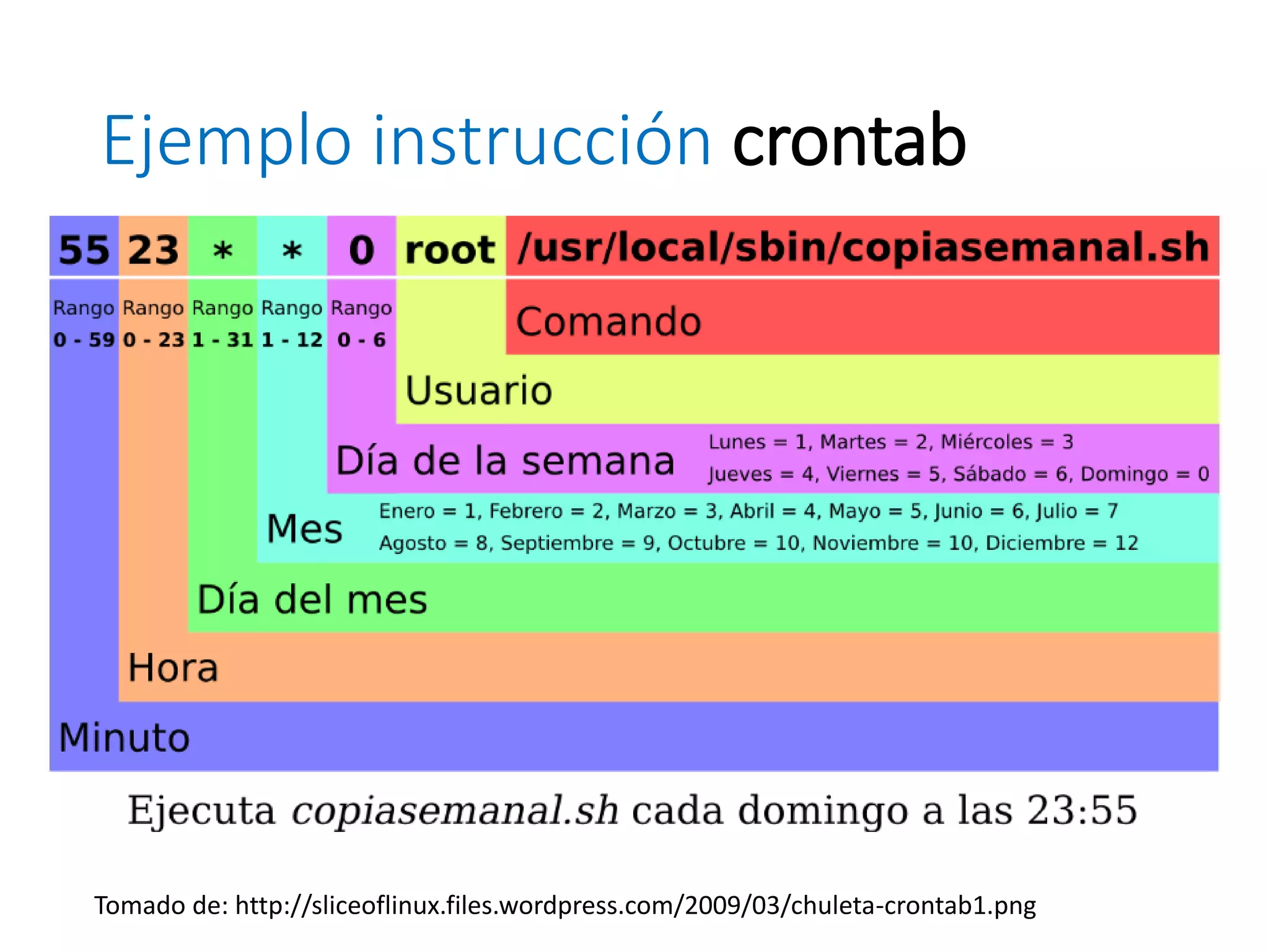 Tomado de: http://sliceoflinux.files.wordpress.com/2009/03/chuleta-crontab1.png
Ejemplo instrucción crontab
 