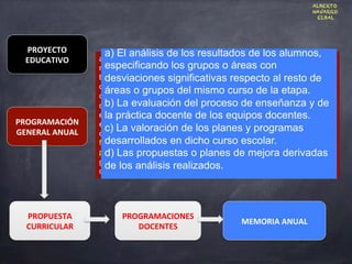 PROYECTO	
  	
  
EDUCATIVO	
  
PROGRAMACIÓN	
  
GENERAL	
  ANUAL	
  
PROPUESTA	
  
CURRICULAR	
  
PROGRAMACIONES	
  
DOCENTES	
  
a) Las características del entorno social y cultural del centro y de los
alumnos.
b) La oferta educativa y los servicios complementarios.
c) Los objetivos y prioridades de actuación.
d) El tratamiento transversal de la educación en valores en todas
las áreas y etapas.
e) Las medidas para promover los compromisos entre las familias y
el centro para mejorar el rendimiento académico de los alumnos.
f) La concreción del currículo que realice el Claustro de profesores,
conforme a lo establecido en el artículo 7.6 y 7.10 de este decreto.
g) El plan de atención a la diversidad.
h) El plan de acción tutorial.
a) Medidas a desarrollar durante el curso escolar derivadas de la
memoria anual del curso anterior.
b) Medidas que, en su caso, se vayan a desarrollar durante el
curso escolar derivadas de lo previsto en el proyecto de dirección.
c) Las normas de organización y funcionamiento.
d) La organización del centro: horario general, horarios, calendario
escolar y de evaluaciones, etc.
e) El Plan de convivencia, que incluirá las normas de convivencia y
conducta.
f) Propuesta curricular de la etapa regulada en el artículo 25 del
presente decreto.
g) Todos los planes de actuación acordados y aprobados por el
centro que no estén incluidos en el proyecto educativo.
MEMORIA	
  ANUAL	
  
a) El análisis de los resultados de los alumnos,
especificando los grupos o áreas con
desviaciones significativas respecto al resto de
áreas o grupos del mismo curso de la etapa.
b) La evaluación del proceso de enseñanza y de
la práctica docente de los equipos docentes.
c) La valoración de los planes y programas
desarrollados en dicho curso escolar.
d) Las propuestas o planes de mejora derivadas
de los análisis realizados.
ALBERTO
NAVARRO
ELBAL
 