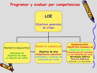 Programar y evaluar por competencias LOE Objetivos generales de etapa PROYECTO EDUCATIVO Adecuación de Objetivos de etapa al contexto del centro PROYECTO CURRICULAR Objetivos de área Competencias educativas Contenidos y criterios de evaluación por ciclos PROGRAMACIÓN  DIDÁCTICA (Unidades D) Objetivos por ciclo Secuenciación de contenidos y c.de evaluación por curso Metodología didáctica Recursos didácticos Atención a la diversidad   