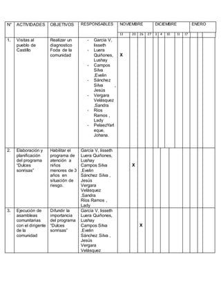 N° ACTIVIDADES OBJETIVOS RESPONSABLES NOVIEMBRE DICIEMBRE ENERO
13 20 26 27 3 4 10 11 17
1. Visitas al
pueblo de
Castillo
Realizar un
diagnostico
Foda de la
comunidad
- García V,
lisseth
- Luera
Quiñones,
Lushay
- Campos
Silva
,Evelin
- Sánchez
Silva ,
Jesús
- Vergara
Velásquez
,Sandra
- Ríos
Ramos ,
Lady
- PelaezYarl
eque,
Johana.
X
2. Elaboración y
planificación
del programa
“Dulces
sonrisas”
Habilitar el
programa de
atención a
niños
menores de 3
años en
situación de
riesgo.
García V, lisseth
Luera Quiñones,
Lushay
Campos Silva
,Evelin
Sánchez Silva ,
Jesús
Vergara
Velásquez
,Sandra
Ríos Ramos ,
Lady
X
3. Ejecución de
asambleas
comunitarias
con el dirigente
de la
comunidad
Difundir la
importancia
del programa
“Dulces
sonrisas”
García V, lisseth
Luera Quiñones,
Lushay
Campos Silva
,Evelin
Sánchez Silva ,
Jesús
Vergara
Velásquez
X
 