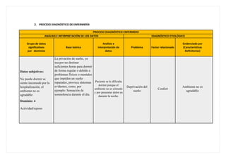 2. PROCESO DIAGNÓSTICO DE ENFERMERÍA
PROCESO DIAGNÓSTICO ENFERMERO
ANÁLISIS E INTERPRETACIÓN DE LOS DATOS DIAGNÓSTICO ETIOLÓGICO
Grupo de datos
significativos
por dominios
Base teórica
Análisis e
interpretación de
datos
Problema Factor relacionado
Evidenciado por
(Características
Definitorias)
Datos subjetivos:
No puede dormir se
siente incomodó por la
hospitalización, el
ambiente no es
agradable
Dominio: 4
Actividad/reposo
La privación de sueño, ya
sea por no destinar
suficientes horas para dormir
de forma regular o debido a
problemas físicos o mentales
que impiden un sueño
reparador, provoca síntomas
evidentes, como, por
ejemplo: Sensación de
somnolencia durante el día.
Paciente se le dificulta
dormir porque el
ambiente no es cómodo
y por presentar dolor en
durante la noche.
Deprivación del
sueño
Confort
Ambiente no es
agradable
 