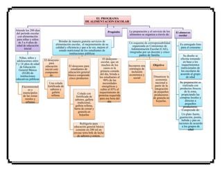 EL PROGRAMA
DE ALIMENTACIÓN ESCOLAR
Atiende los 200 días
del período escolar
con alimentación
para niñas y niños
de 3 a 4 años de
edad de educación
inicial
Niñas, niños y
adolescentes entre
5 y 14 años de edad
de Educación
General Básica
(EGB) de
instituciones
educativas públicas
Fiscomisional
es y
municipales
de las zonas
rurales y
urbanas
Propósito
Brindar de manera gratuita servicios de
alimentación escolar, el mejoramiento de su
calidad y eficiencia y que a la vez, mejore el
estado nutricional de los estudiantes de
instituciones públicas
El desayuno
para
educación
inicial está
compuesto
de:
Una colada
fortificada de
sabores y
galleta
rellena.
El desayuno para
estudiantes de
educación general
básica comprende
cinco productos:
Colada con
fortificada de
sabores, galleta
tradicional,
galleta rellena,
barra de cereal y
granola en
hojuelas
Refrigerio para
educación general básica
consiste en 200 ml en
envase tetra brik de leche
de sabores y entera.
El desayuno
escolar, que en
muchos de los
casos es la
primera comida
del día, brinda a
los estudiantes el
90% de las
necesidades
energéticas y
cubre al 85% el
requerimiento de
proteína requerida
para esa hora del
día.
La preparación y el servicio de los
alimentos se organiza a través de:
Un esquema de corresponsabilidad
organizada en Comisiones de
Administración Escolar (CAE),
integradas por un docente y cinco
padres de familia.
Incorpora una
estrategia de
inclusión
económica y
social
Objetivo
Dinamizar la
economía
nacional a
partir de la
integración
de pequeños
productores
de granola en
hojuelas.
El almuerzo
escolar
Es entregado listo
para el consumo
Su diseño se
efectúa tomando
en base a los
requerimientos
nutricionales de
los escolares de
acuerdo al grupo
de edad
Su preparación es
realizada con
productos frescos
de la zona,
propiciando las
compras locales y
directas a
pequeños
productores.
Comprende de:
Un plato fuerte,
guarnición, postre,
bebida y pan en
raciones de acuerdo
a los grupos de
edad
 